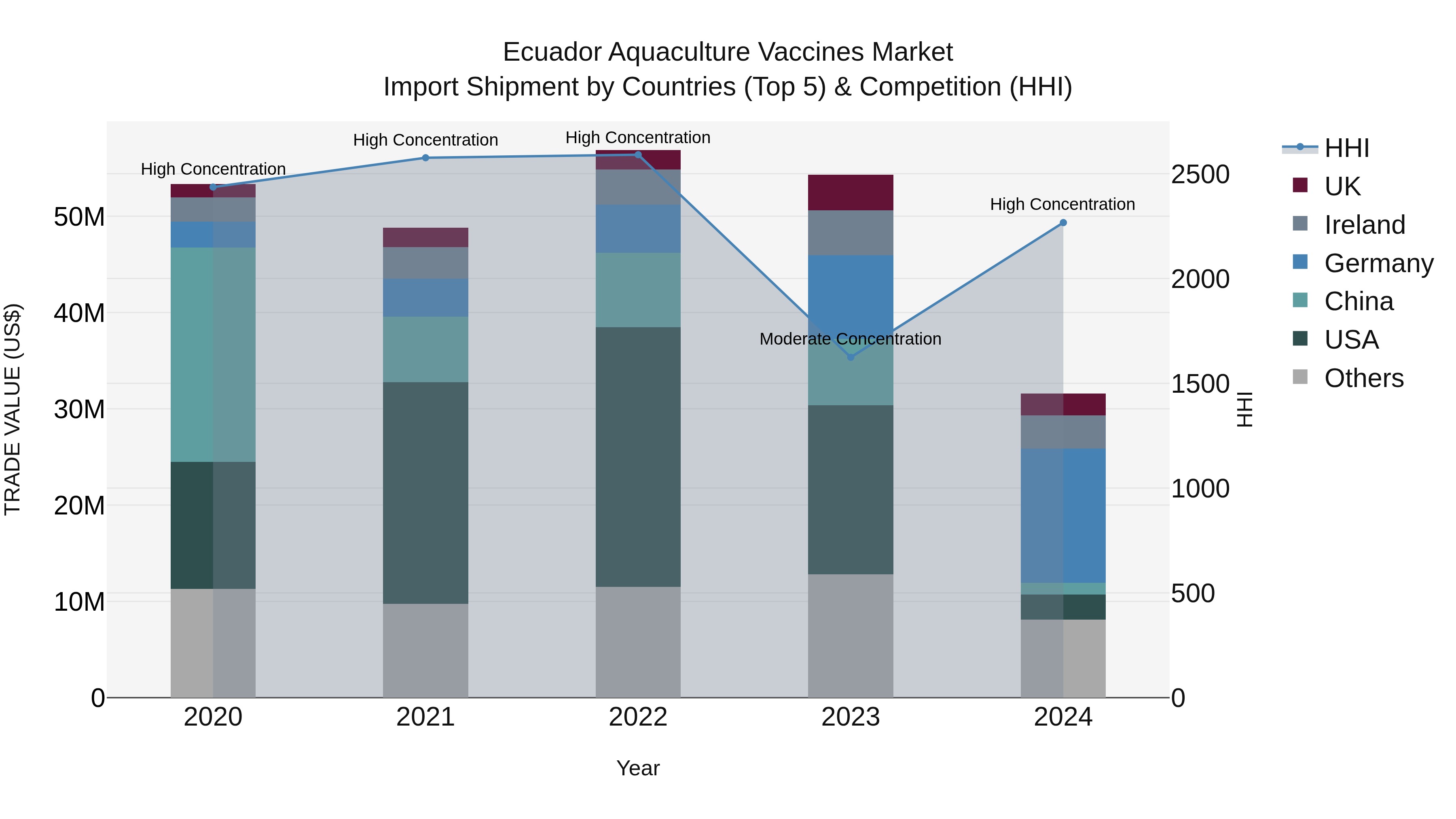 Ecuador Aquaculture Vaccines Market Top 5 Importing Countries and Market Competition (HHI) Analysis