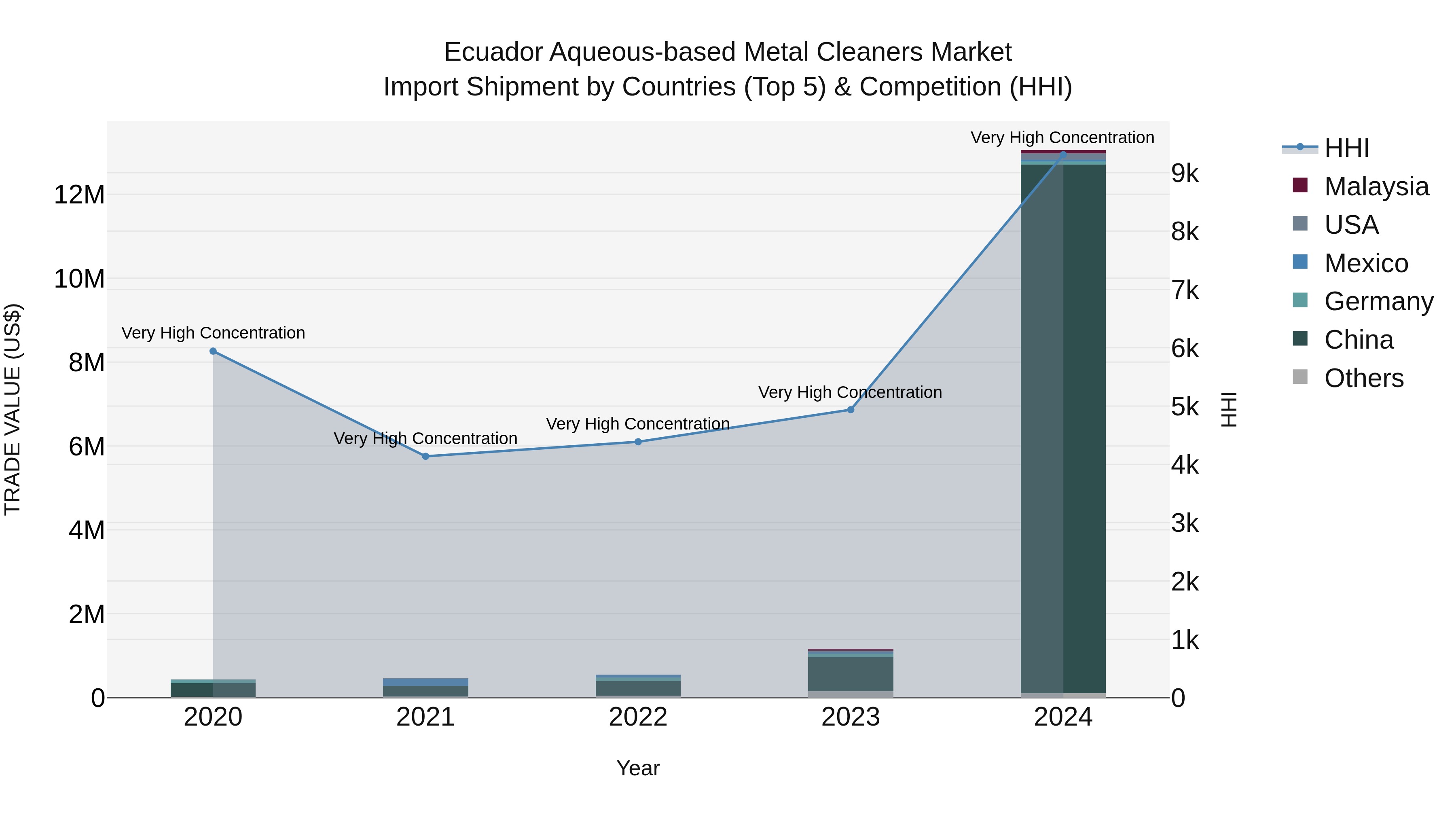 Ecuador Aqueous-based Metal Cleaners Market Top 5 Importing Countries and Market Competition (HHI) Analysis