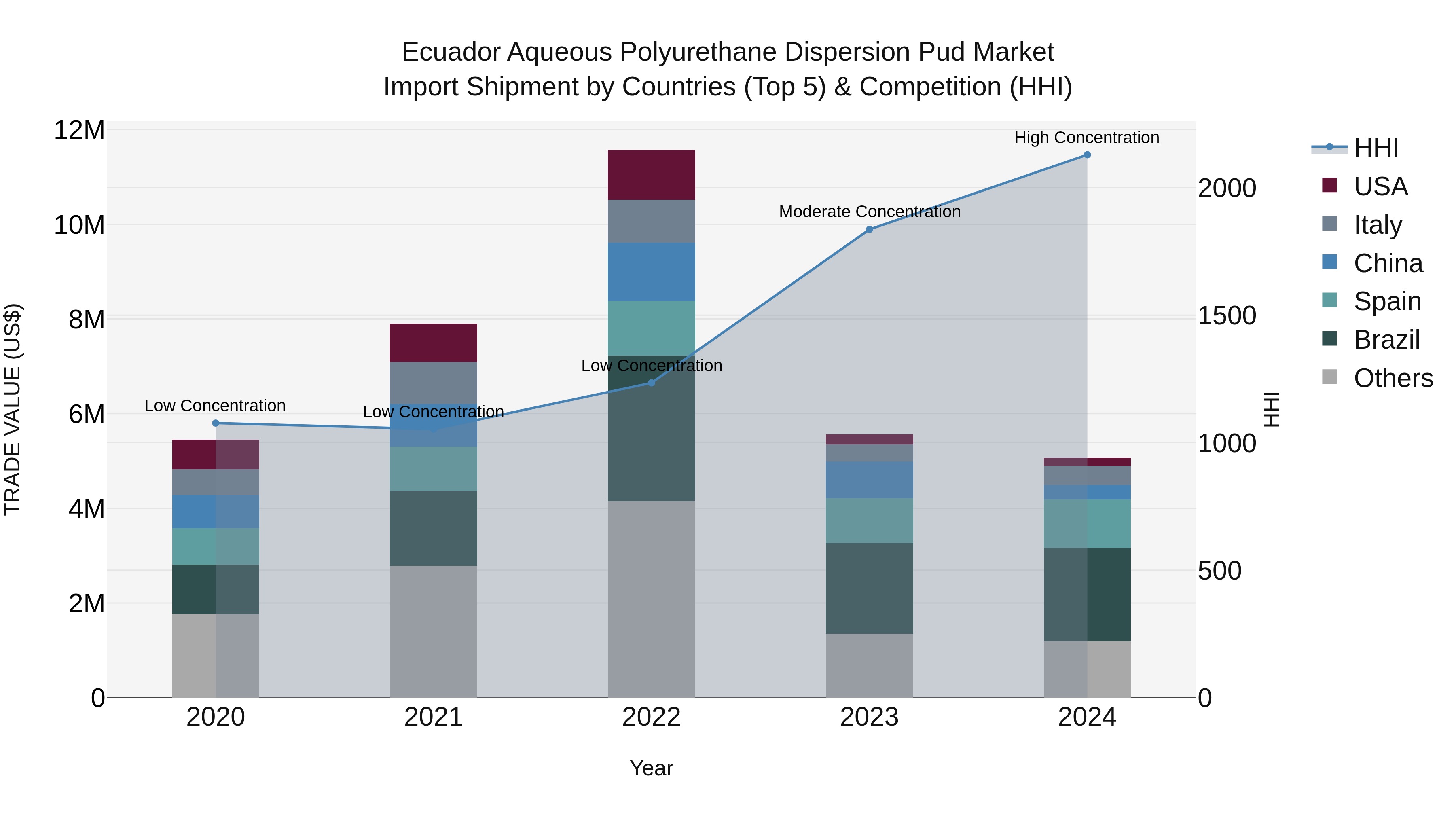 Ecuador Aqueous Polyurethane Dispersion Pud Market Top 5 Importing Countries and Market Competition (HHI) Analysis