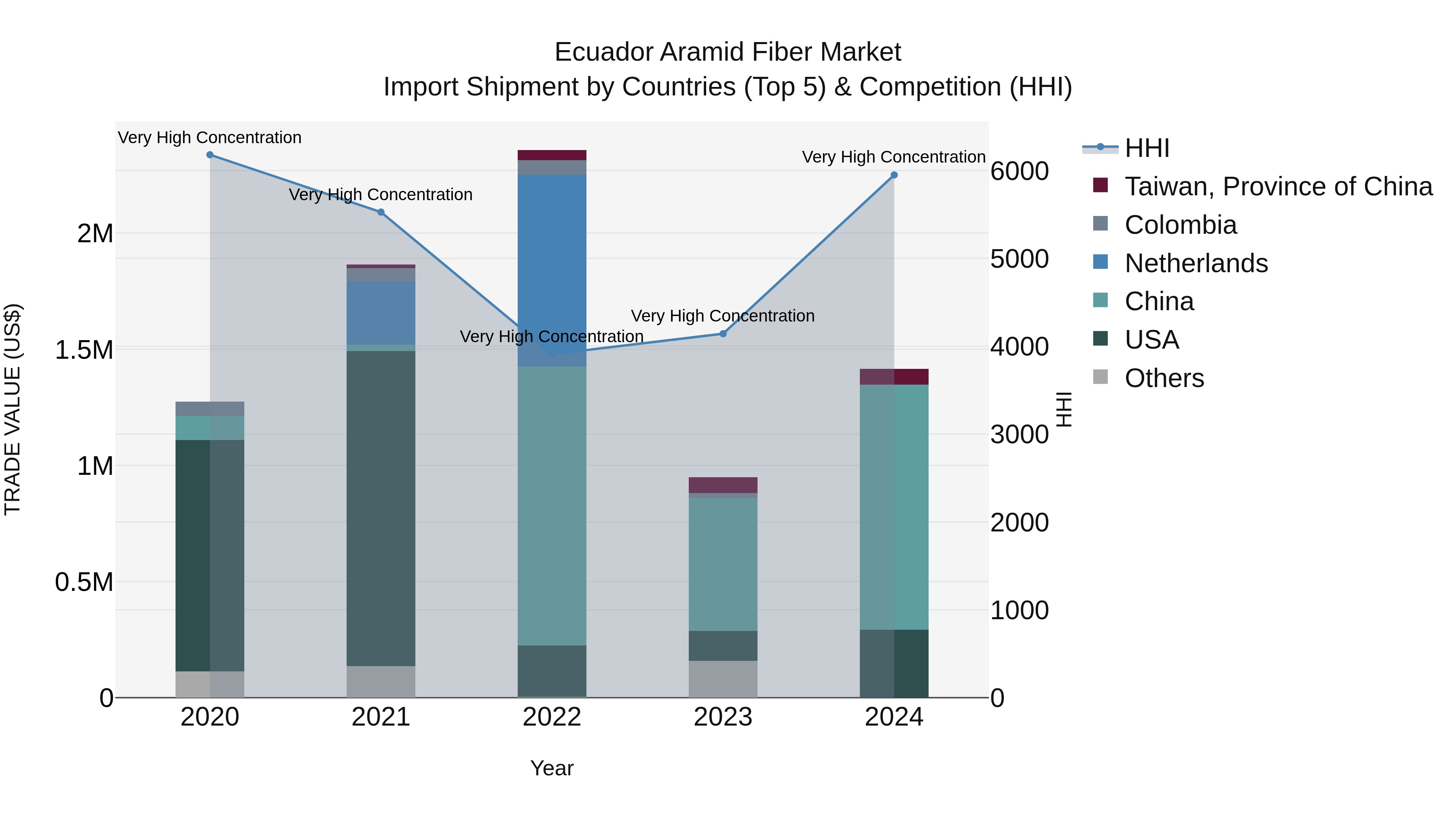 Ecuador Aramid Fiber Market Top 5 Importing Countries and Market Competition (HHI) Analysis