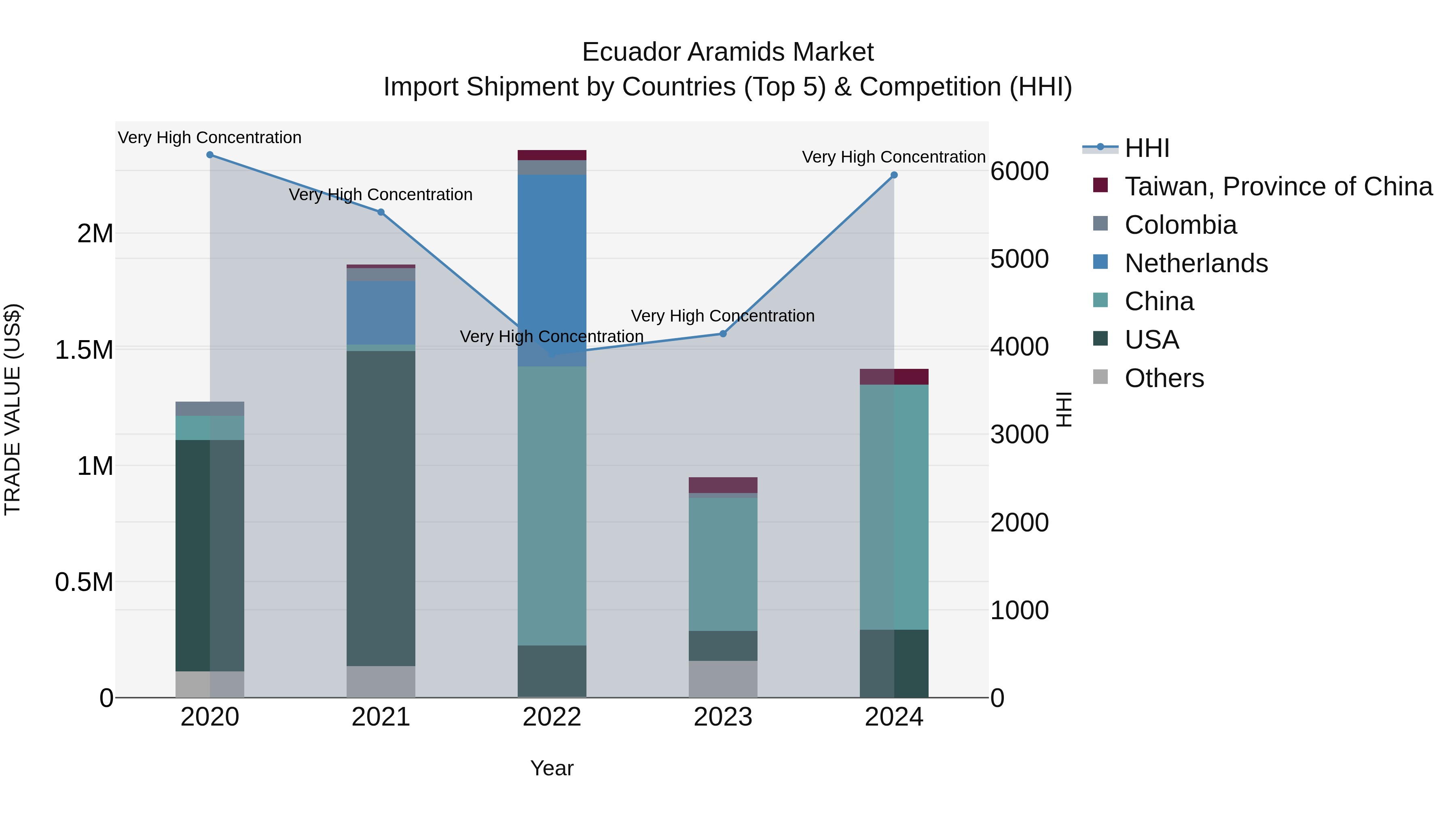 Ecuador Aramids Market Top 5 Importing Countries and Market Competition (HHI) Analysis