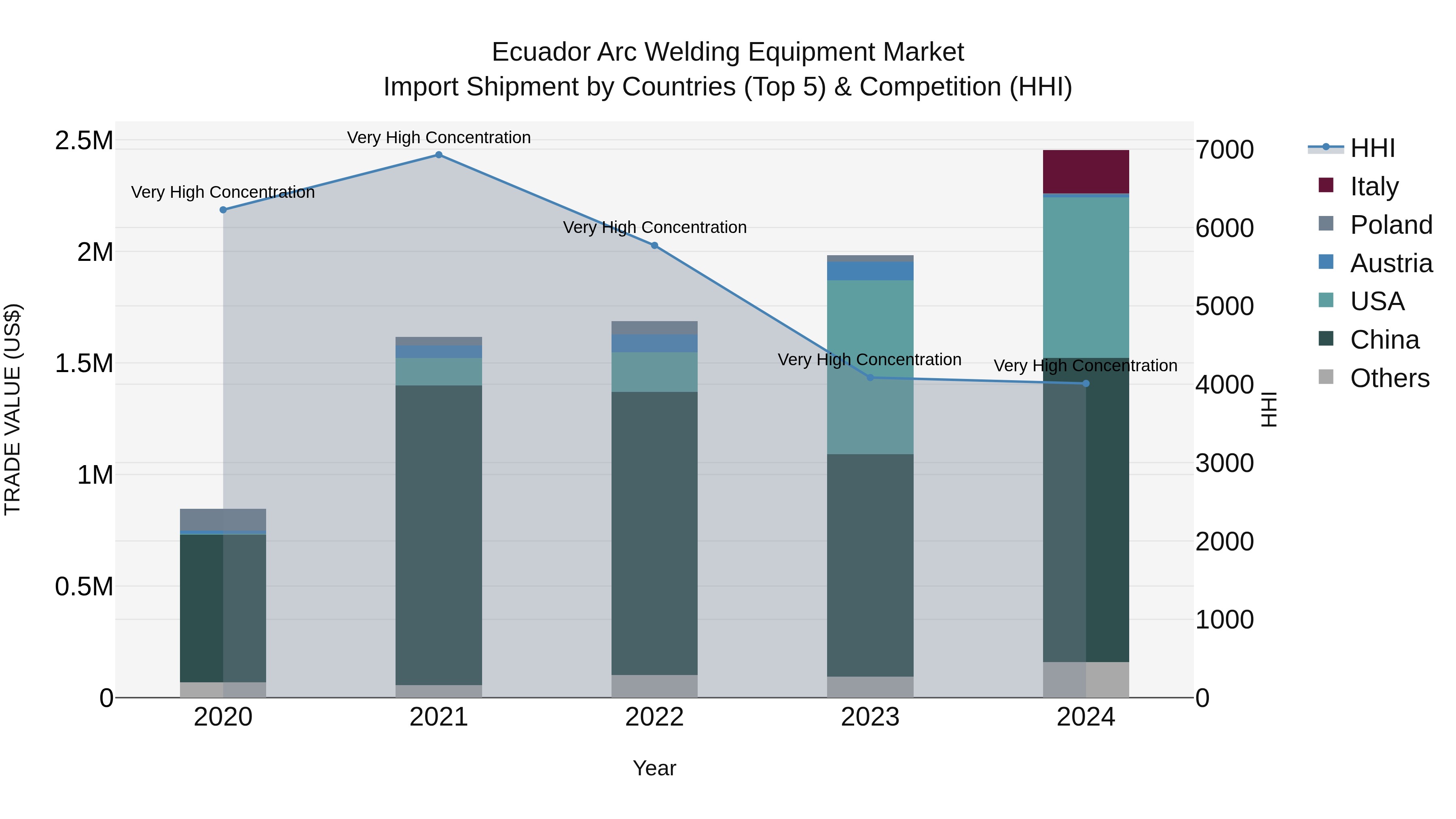 Ecuador Arc Welding Equipment Market Top 5 Importing Countries and Market Competition (HHI) Analysis