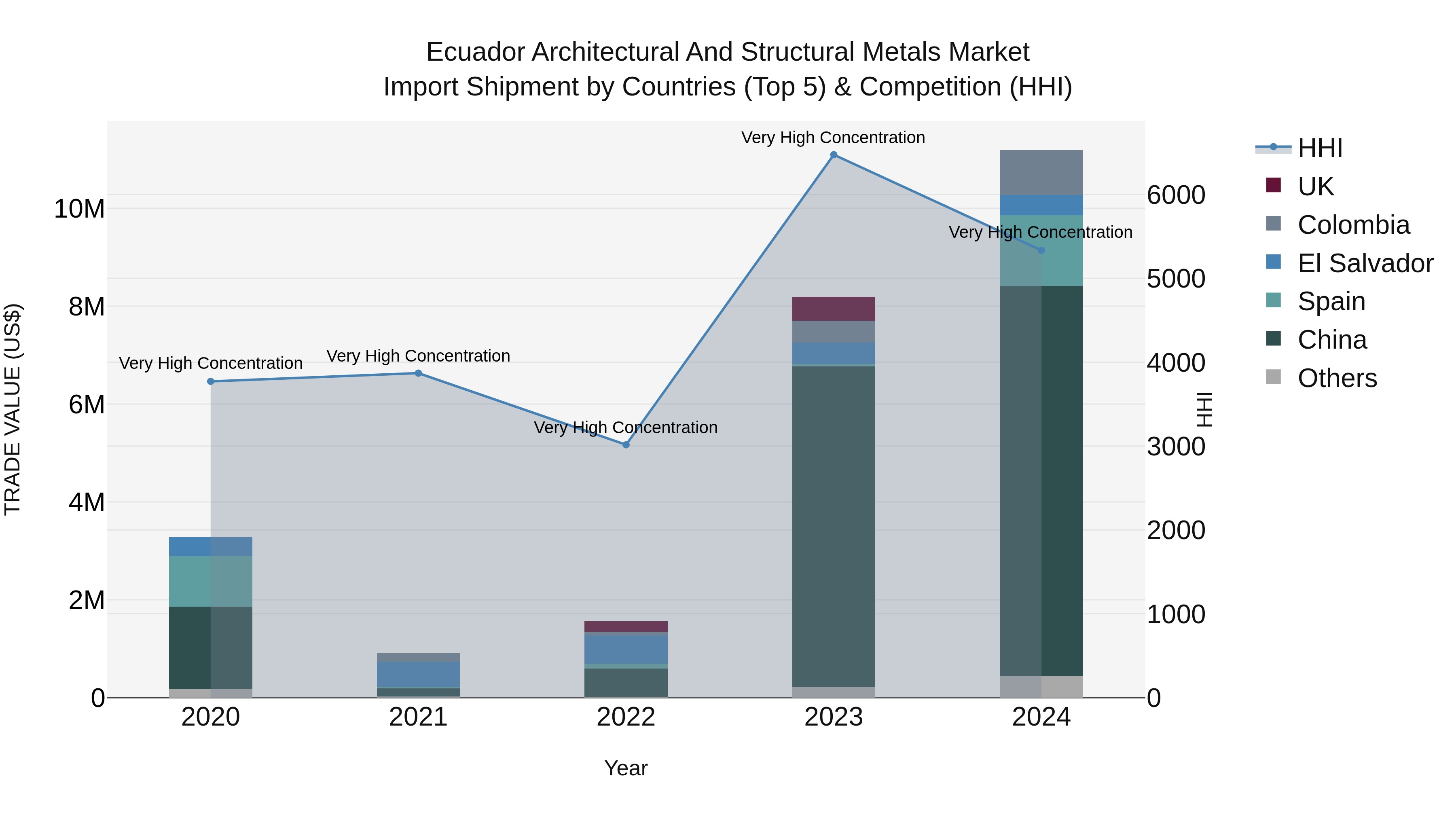 Ecuador Architectural and Structural Metals Market Top 5 Importing Countries and Market Competition (HHI) Analysis