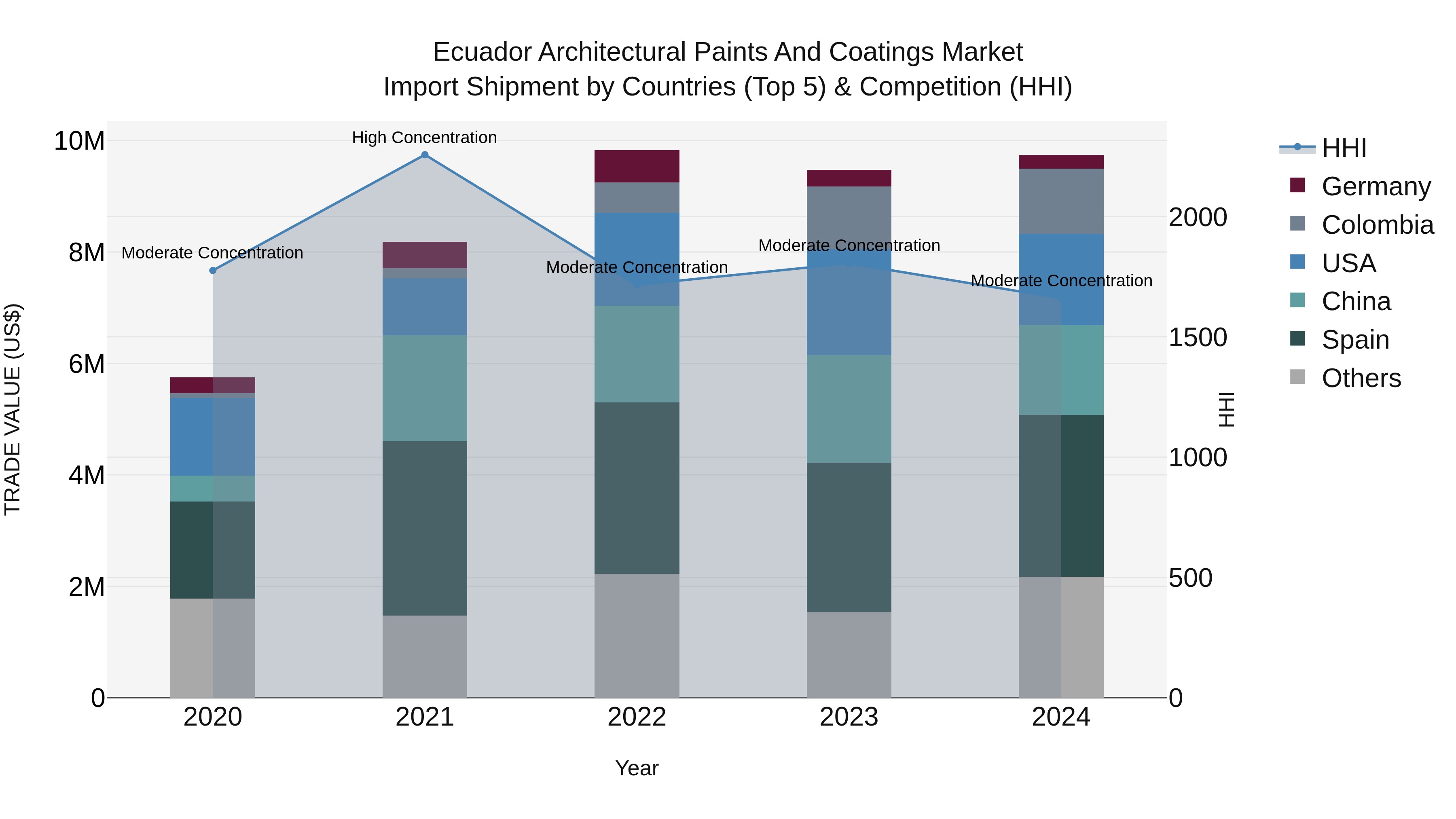 Ecuador Architectural Paints and Coatings Market Top 5 Importing Countries and Market Competition (HHI) Analysis