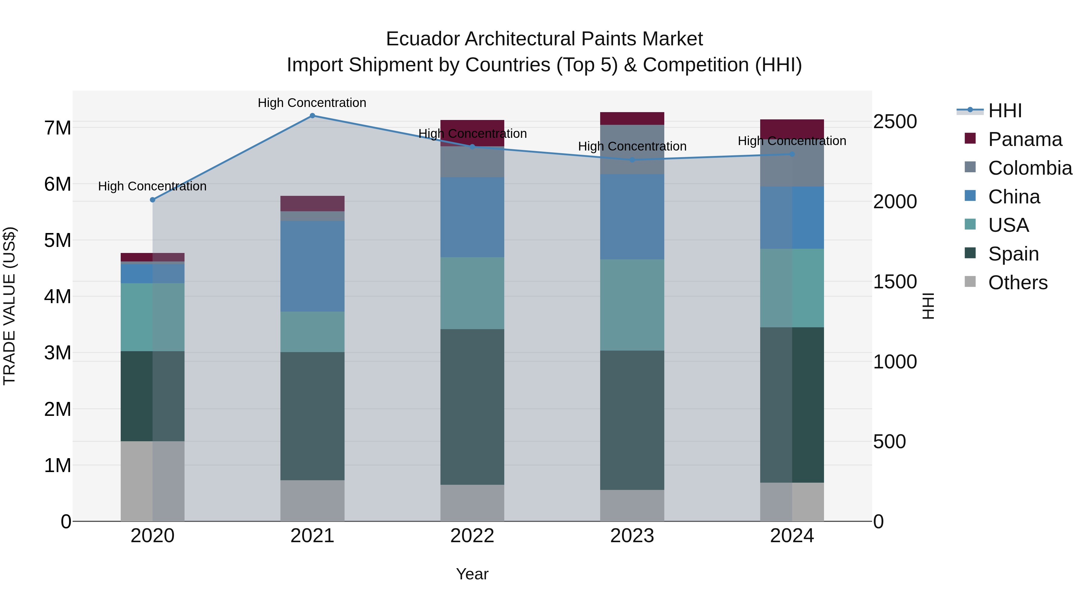 Ecuador Architectural Paints Market Top 5 Importing Countries and Market Competition (HHI) Analysis