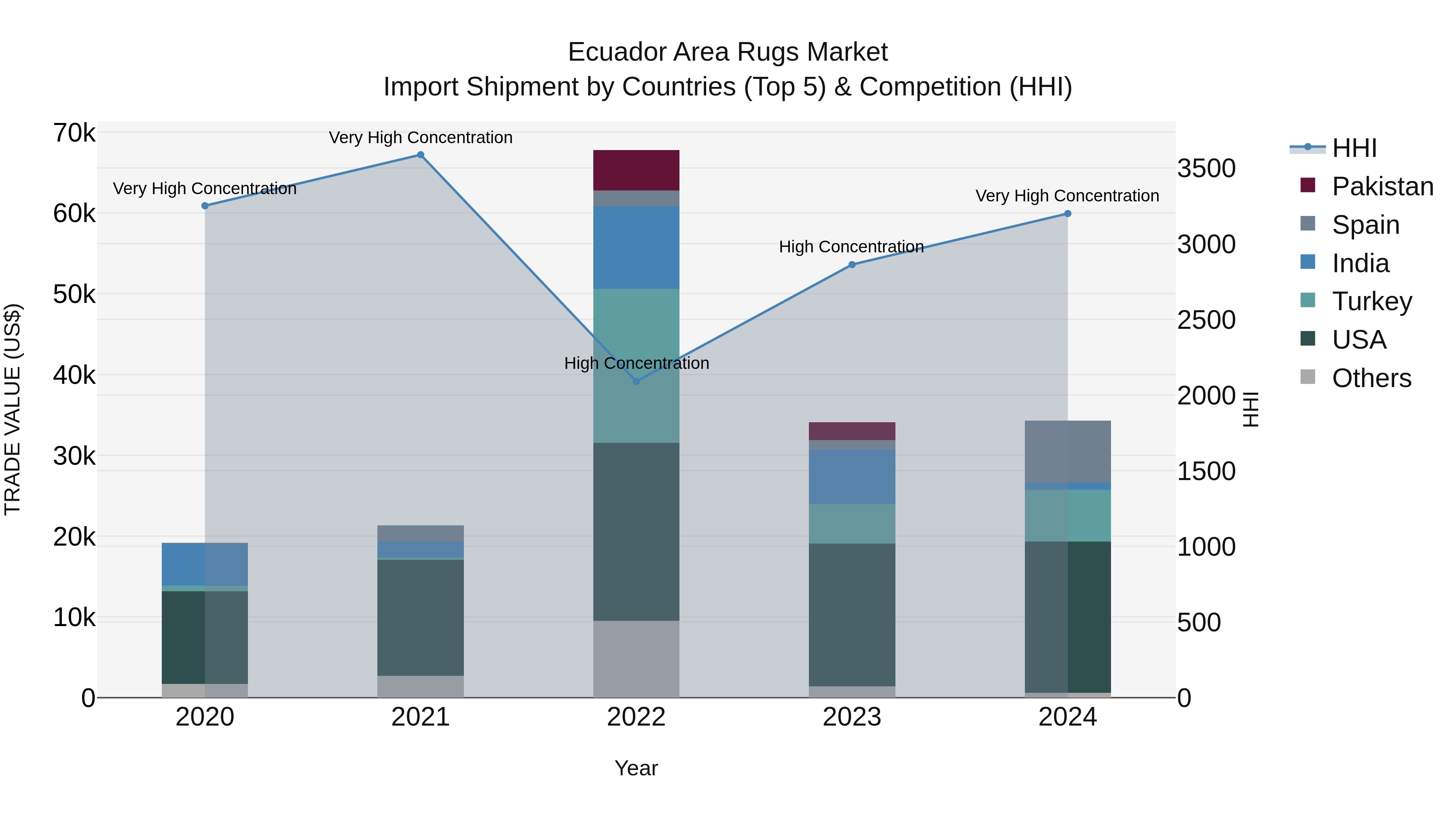 Ecuador Area Rugs Market Top 5 Importing Countries and Market Competition (HHI) Analysis