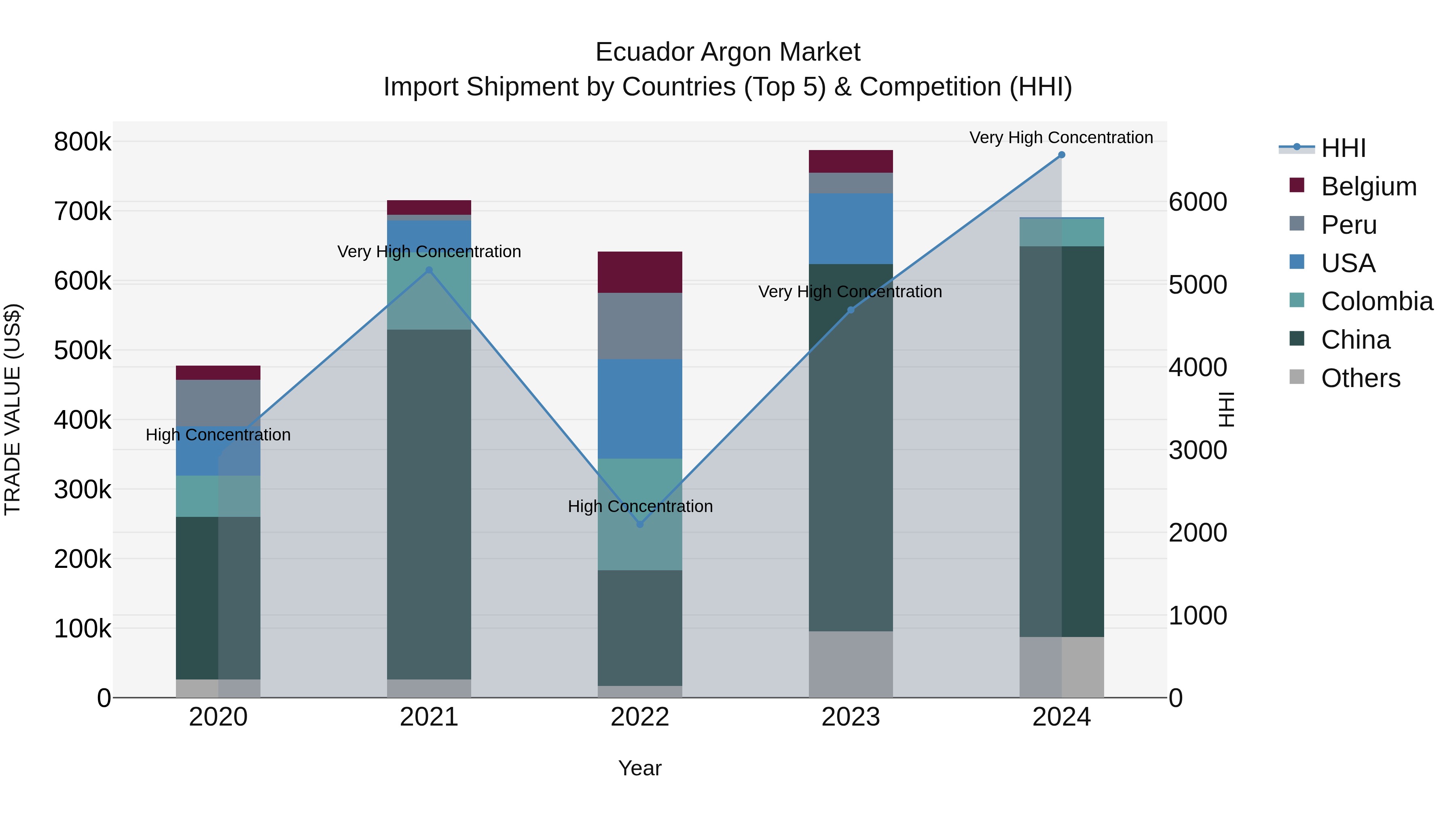Ecuador Argon Market Top 5 Importing Countries and Market Competition (HHI) Analysis