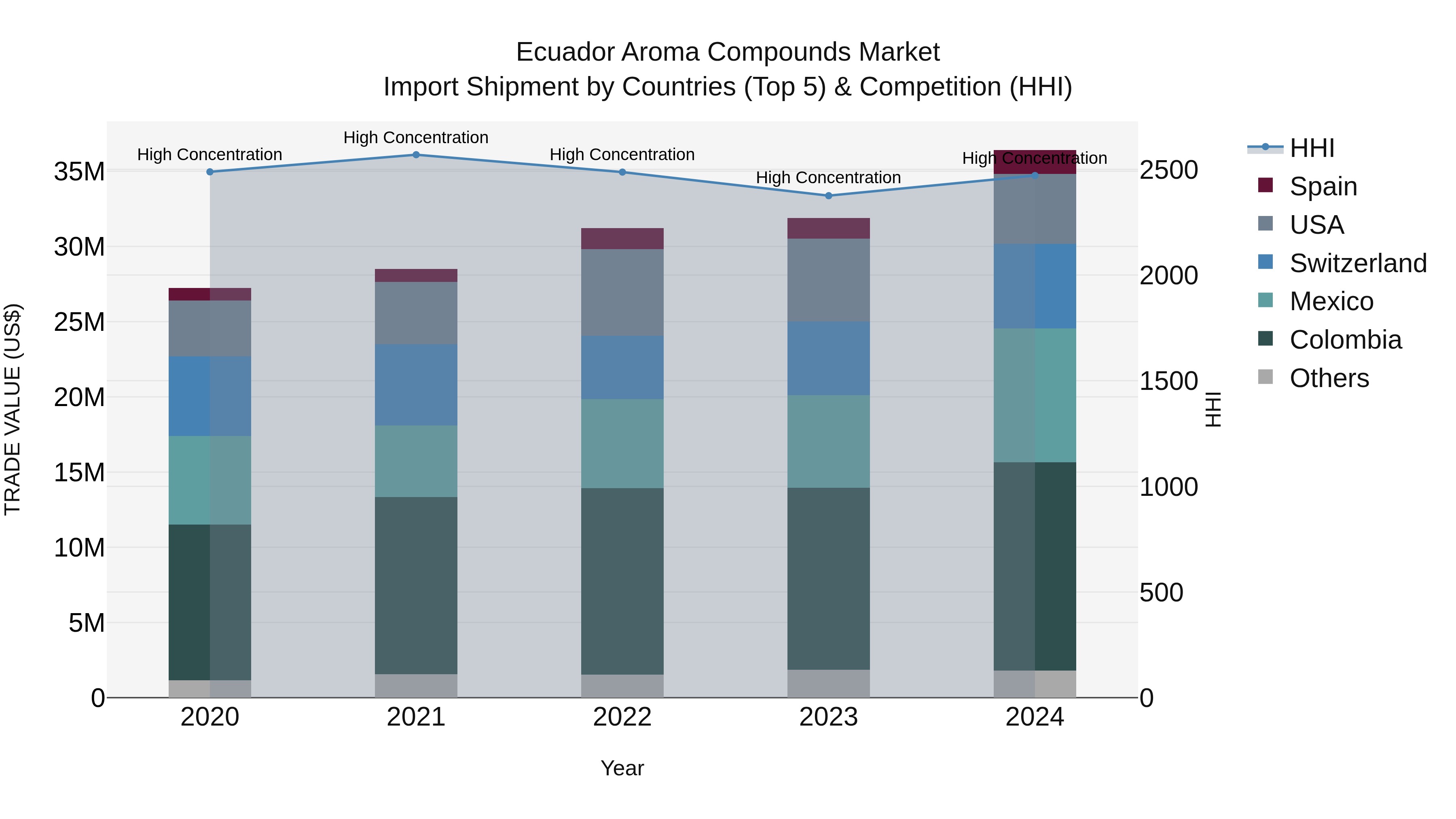 Ecuador Aroma Compounds Market Top 5 Importing Countries and Market Competition (HHI) Analysis