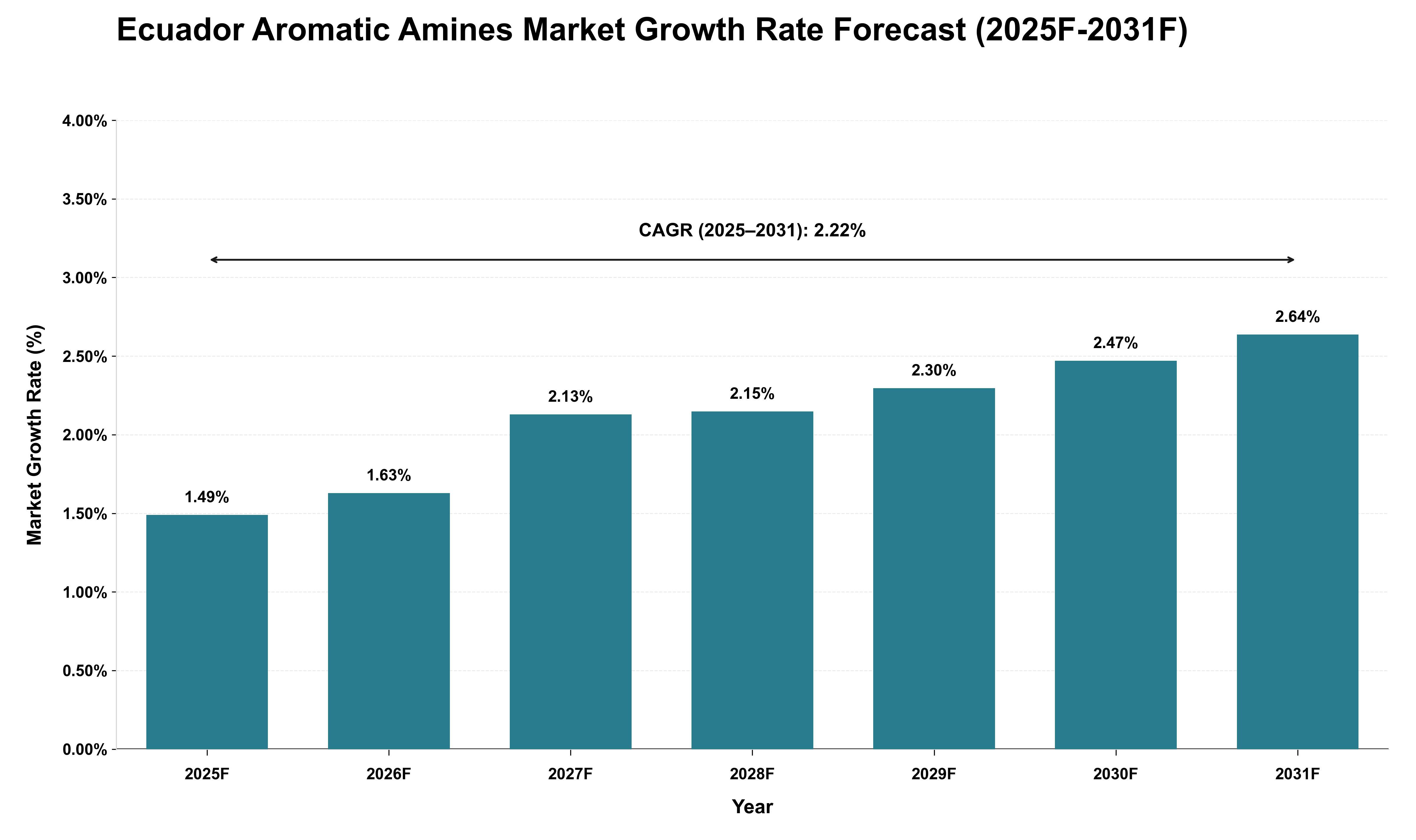 Ecuador Aromatic Amines Market Growth Rate Analysis (2025 - 2031)