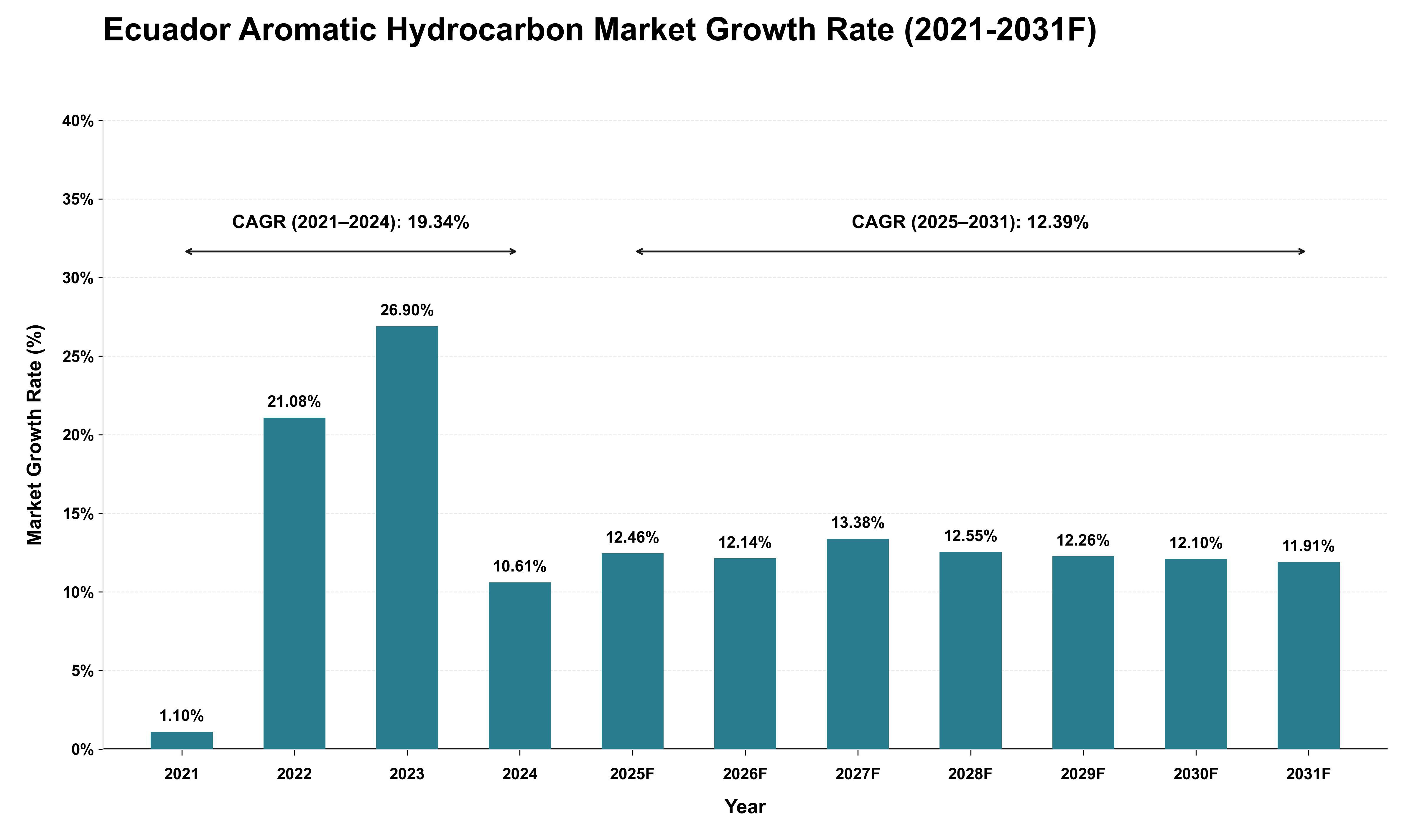 Ecuador Aromatic Hydrocarbon Market Growth Rate Analysis (2021 - 2031)