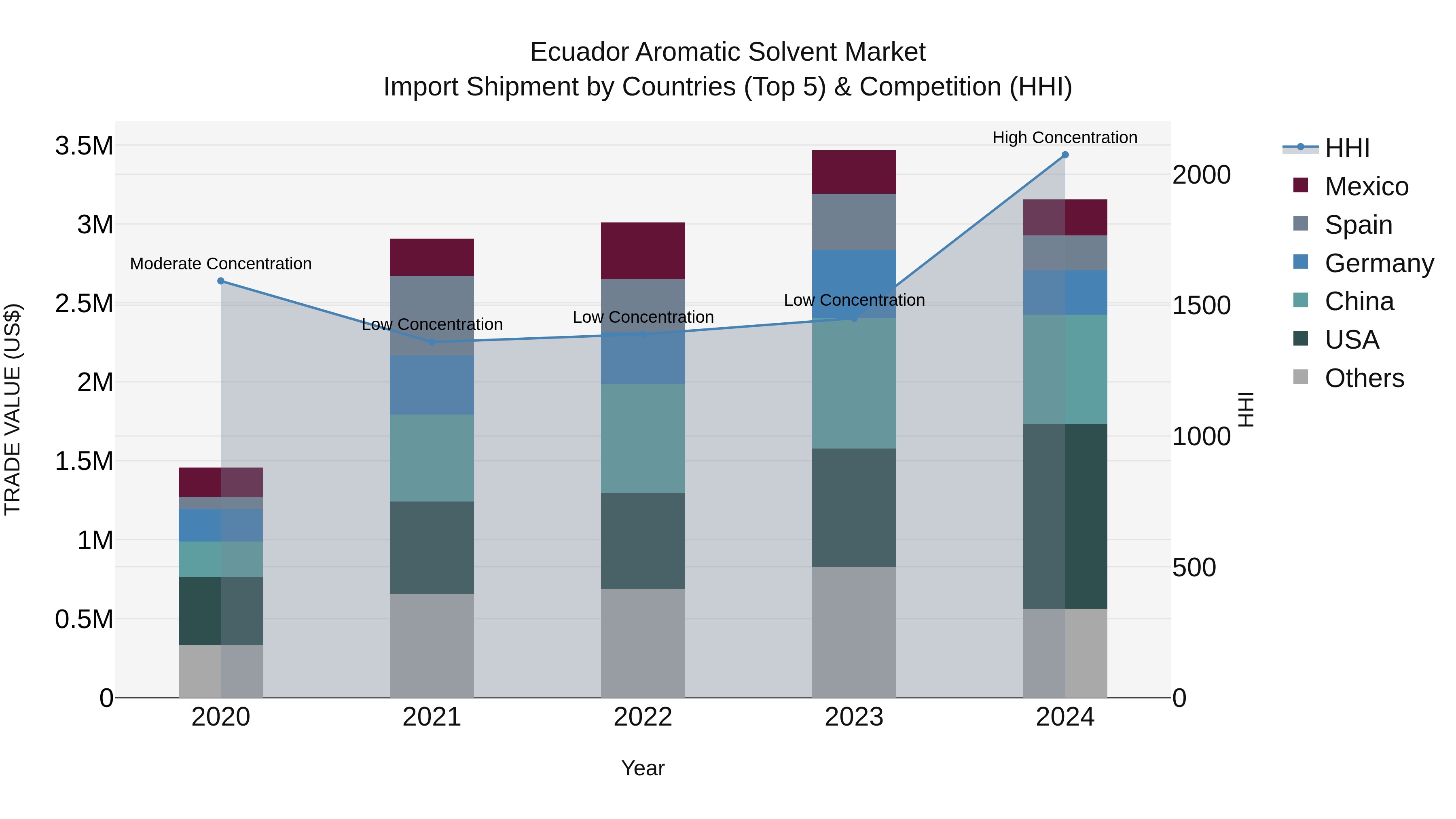 Ecuador Aromatic Solvent Market Top 5 Importing Countries and Market Competition (HHI) Analysis