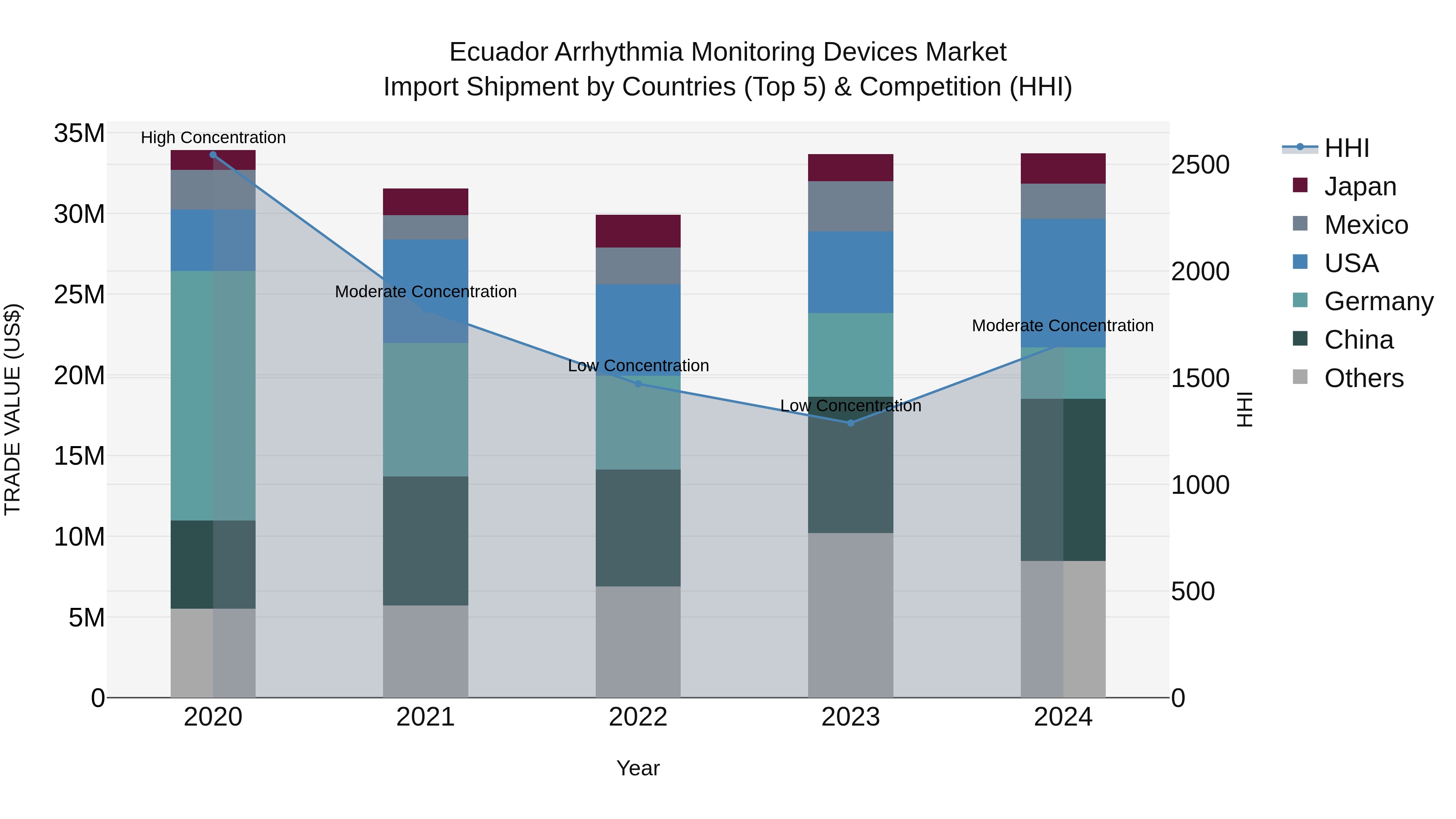 Ecuador Arrhythmia Monitoring Devices Market Top 5 Importing Countries and Market Competition (HHI) Analysis