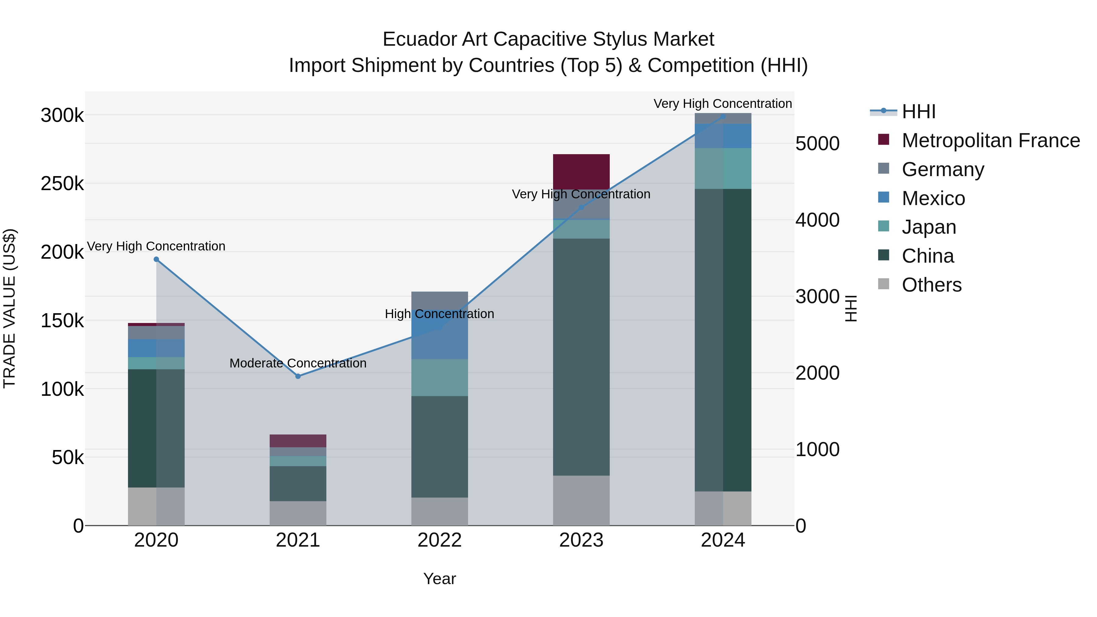 Ecuador Art Capacitive Stylus Market Top 5 Importing Countries and Market Competition (HHI) Analysis