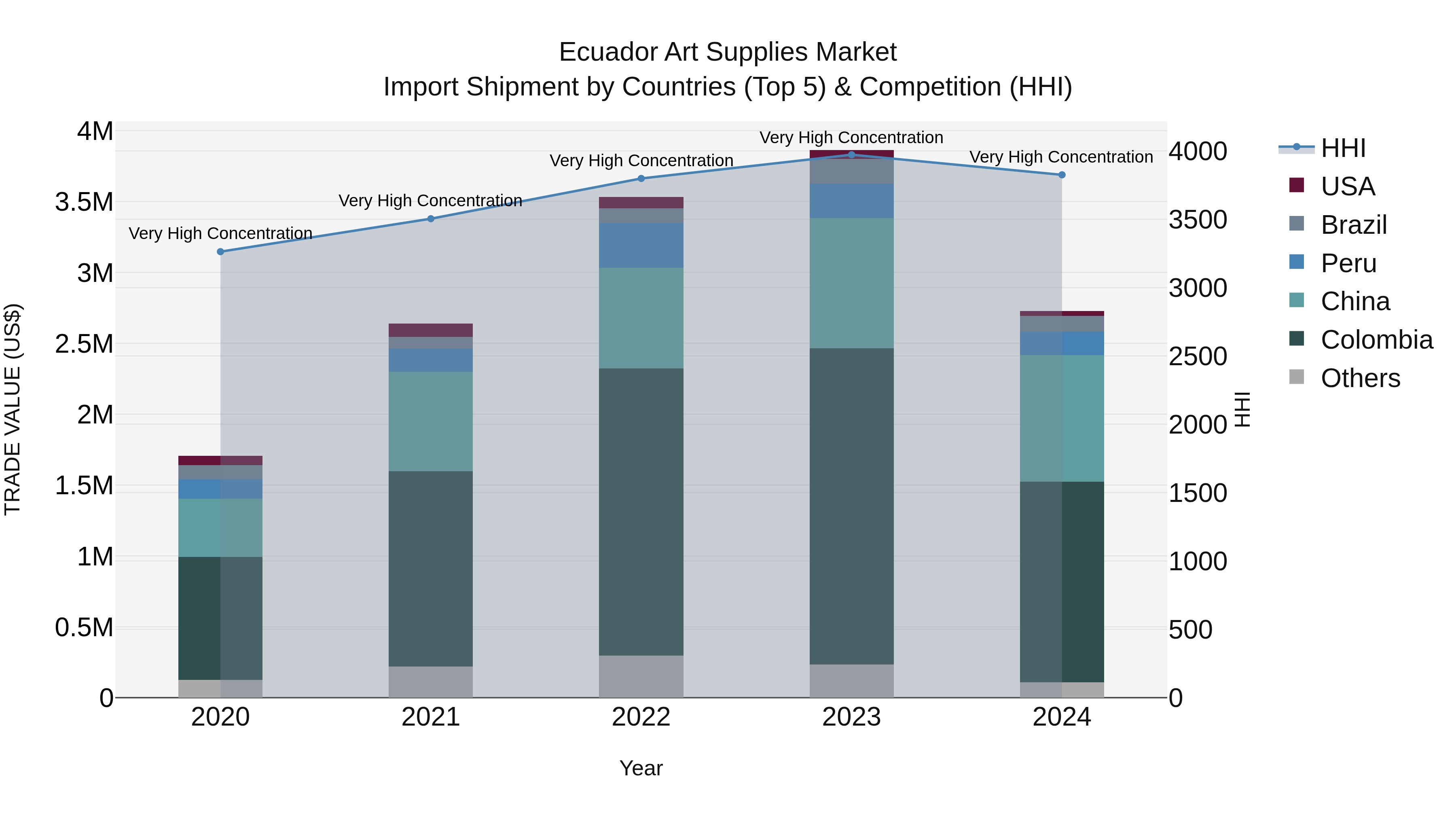 Ecuador Art Supplies Market Top 5 Importing Countries and Market Competition (HHI) Analysis