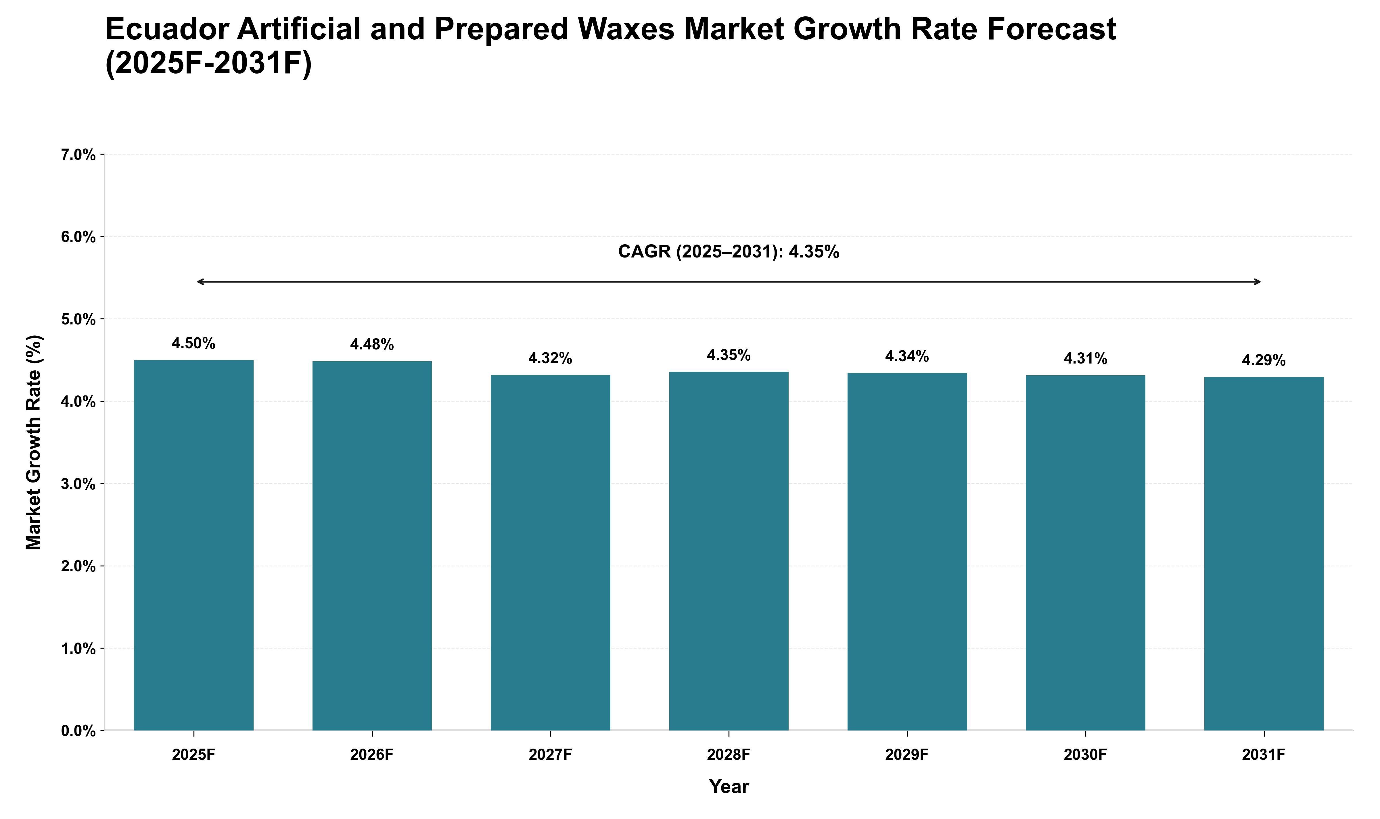 Ecuador Artificial and Prepared Waxes Market Growth Rate Analysis (2025 - 2031)