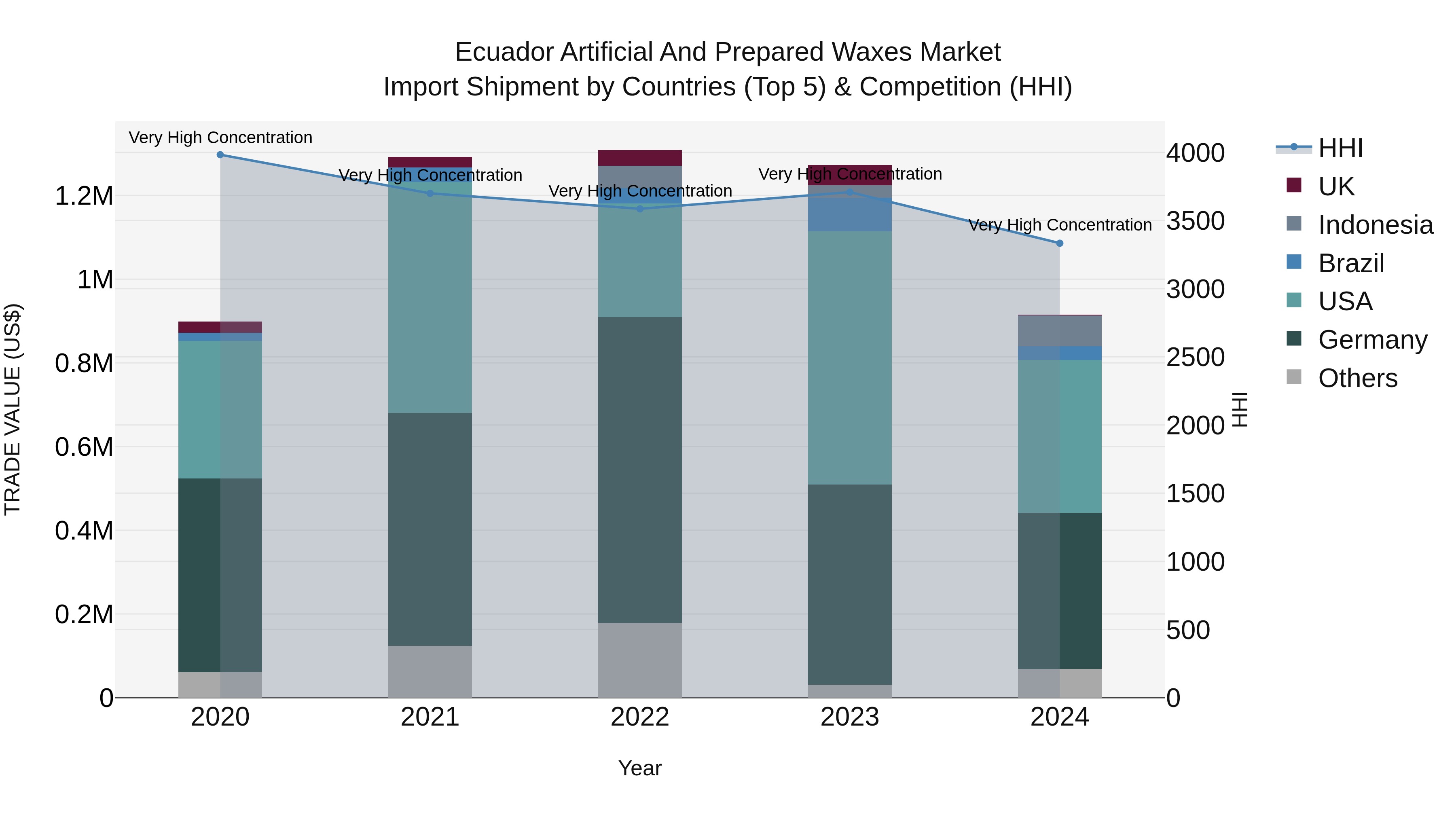 Ecuador Artificial and Prepared Waxes Market Top 5 Importing Countries and Market Competition (HHI) Analysis