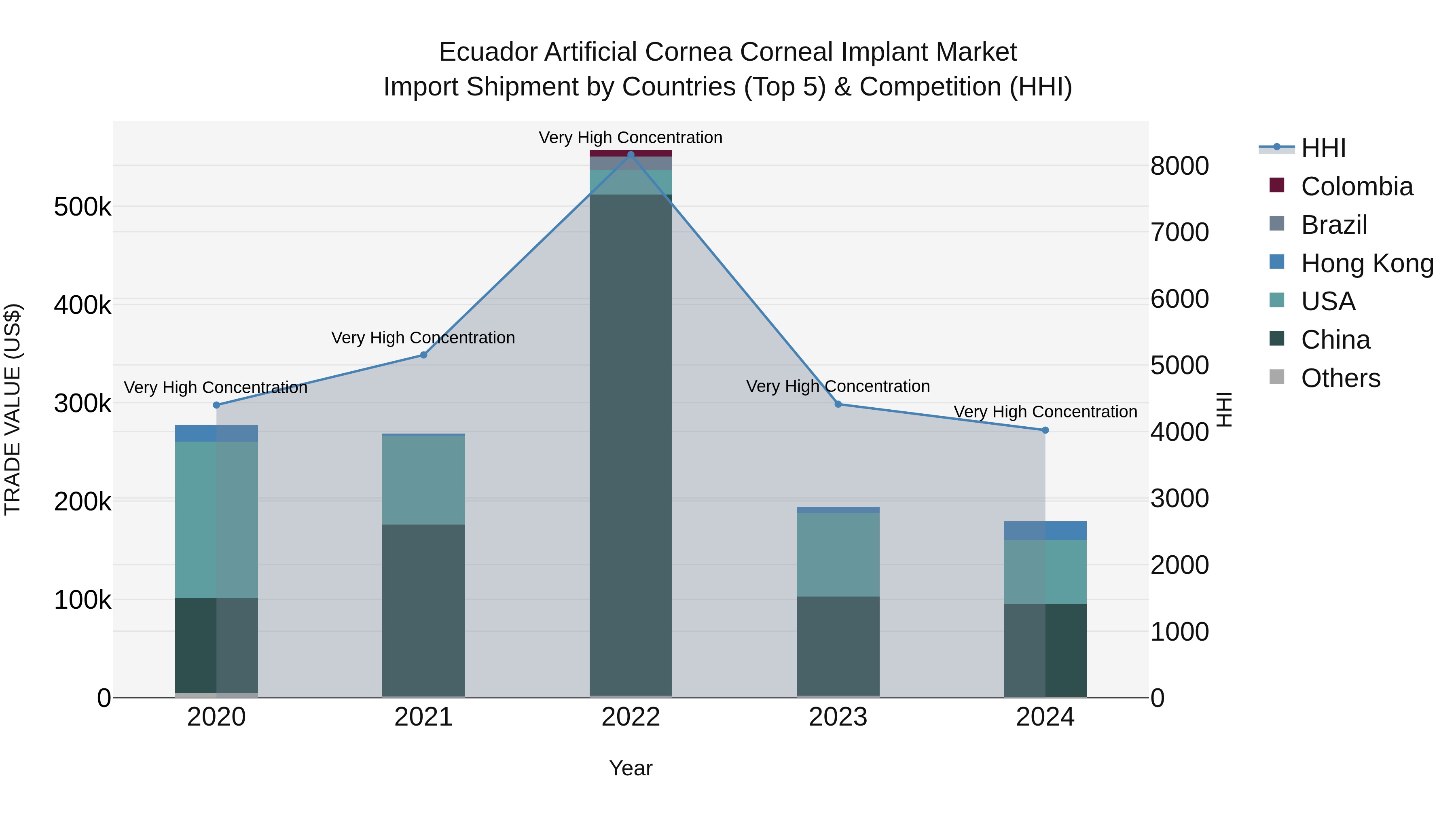 Ecuador Artificial Cornea Corneal Implant Market Top 5 Importing Countries and Market Competition (HHI) Analysis