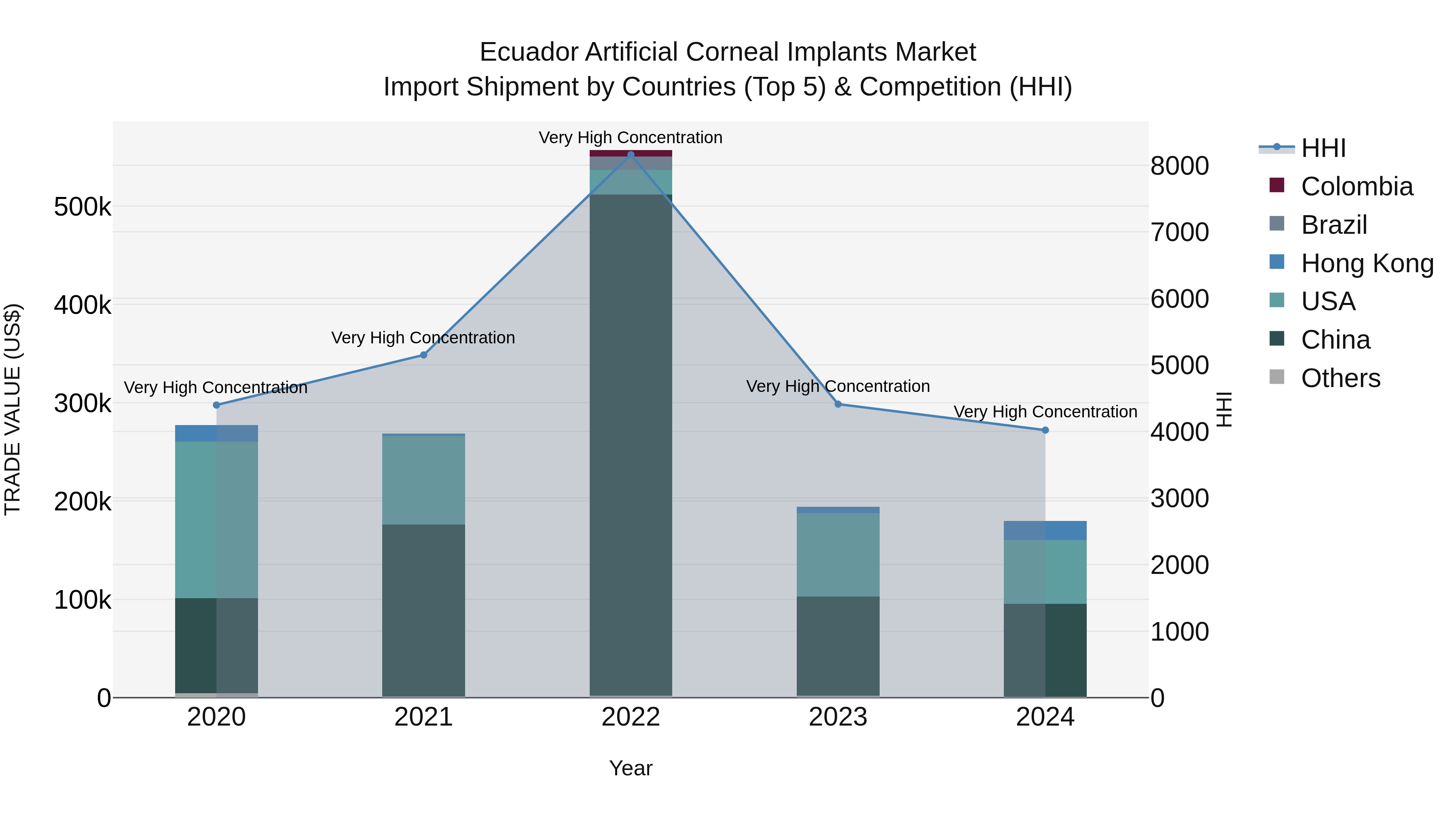 Ecuador Artificial Corneal Implants Market Top 5 Importing Countries and Market Competition (HHI) Analysis
