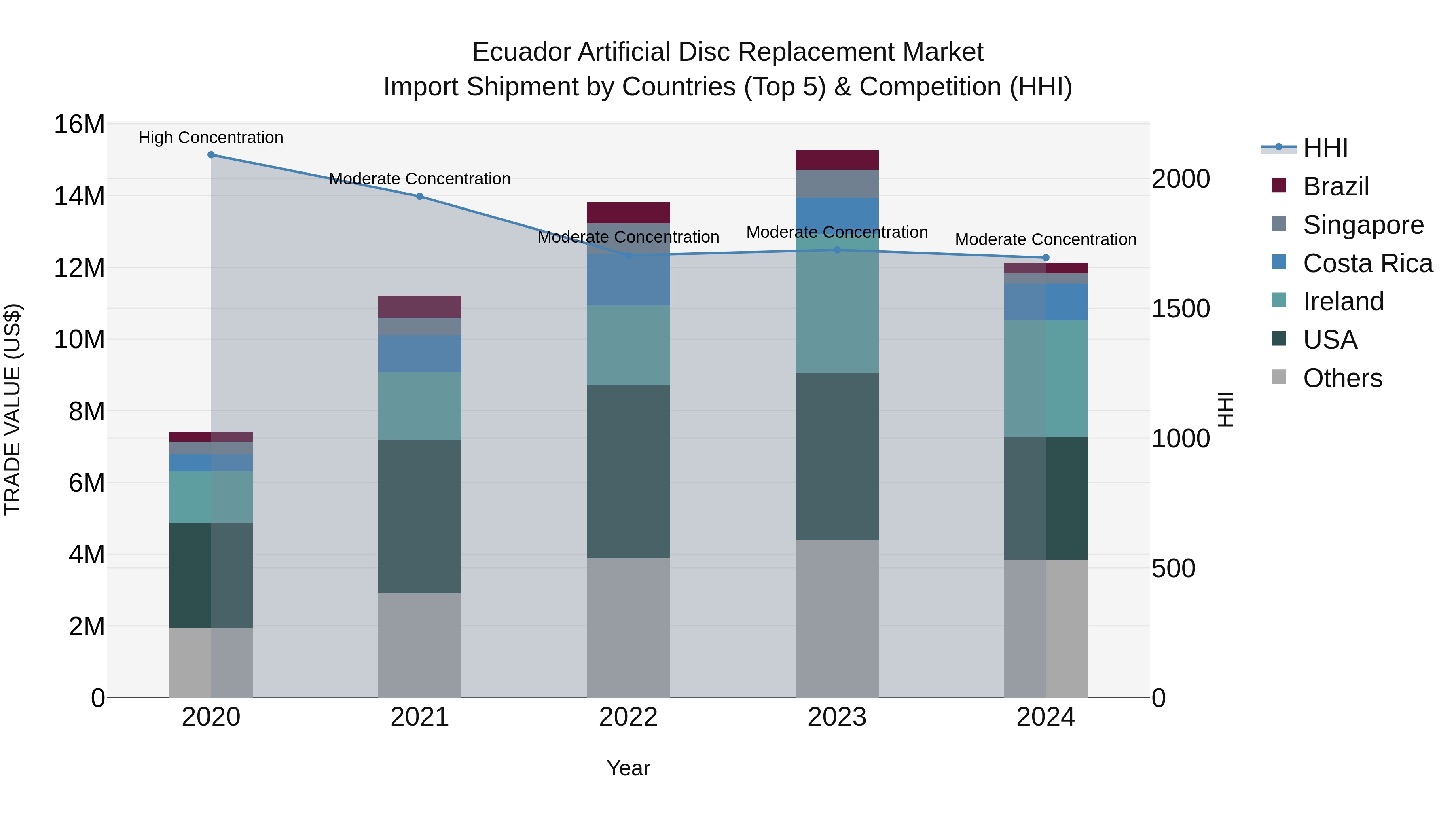 Ecuador Artificial Disc Replacement Market Top 5 Importing Countries and Market Competition (HHI) Analysis