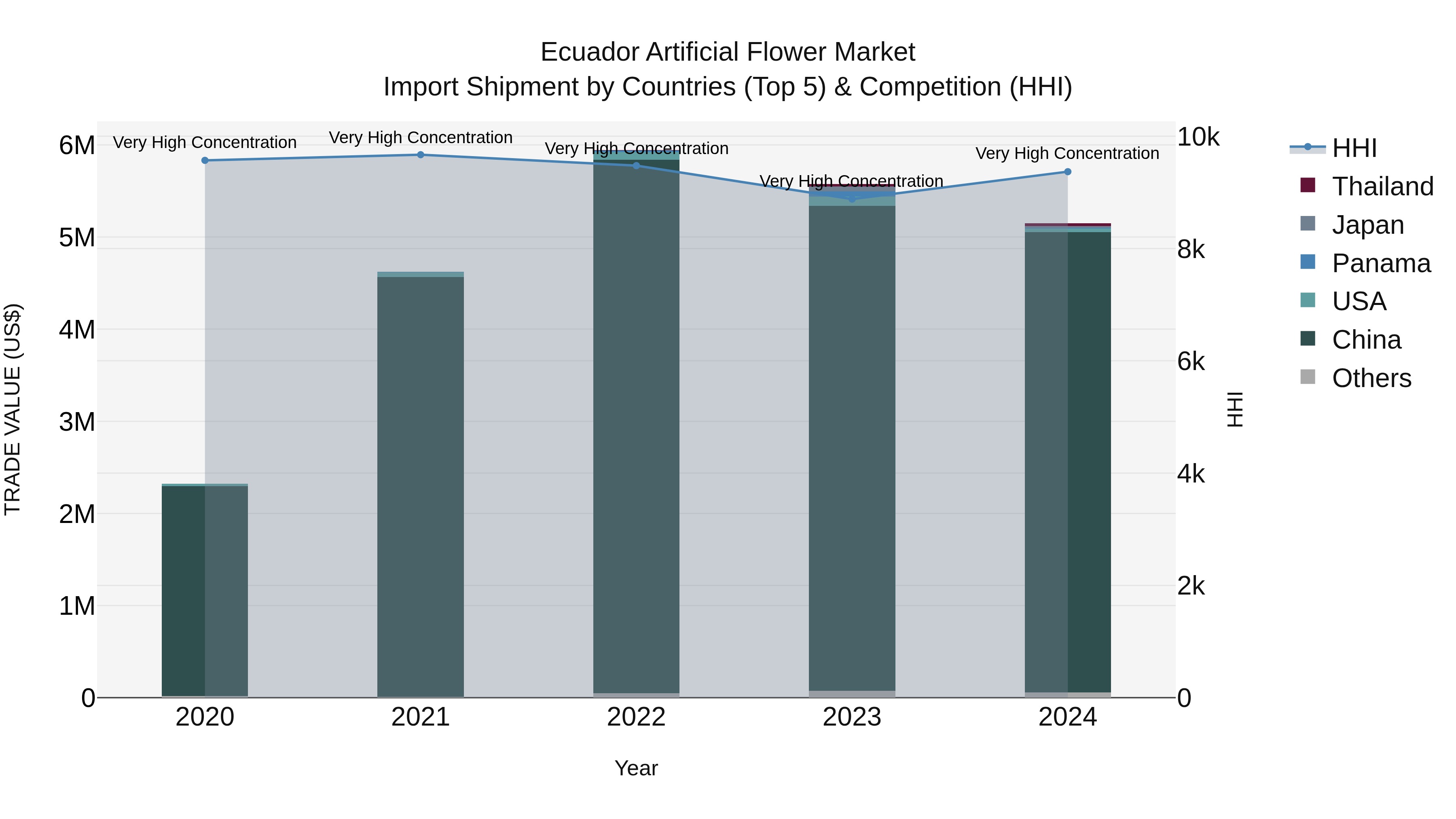 Ecuador Artificial Flower Market Top 5 Importing Countries and Market Competition (HHI) Analysis