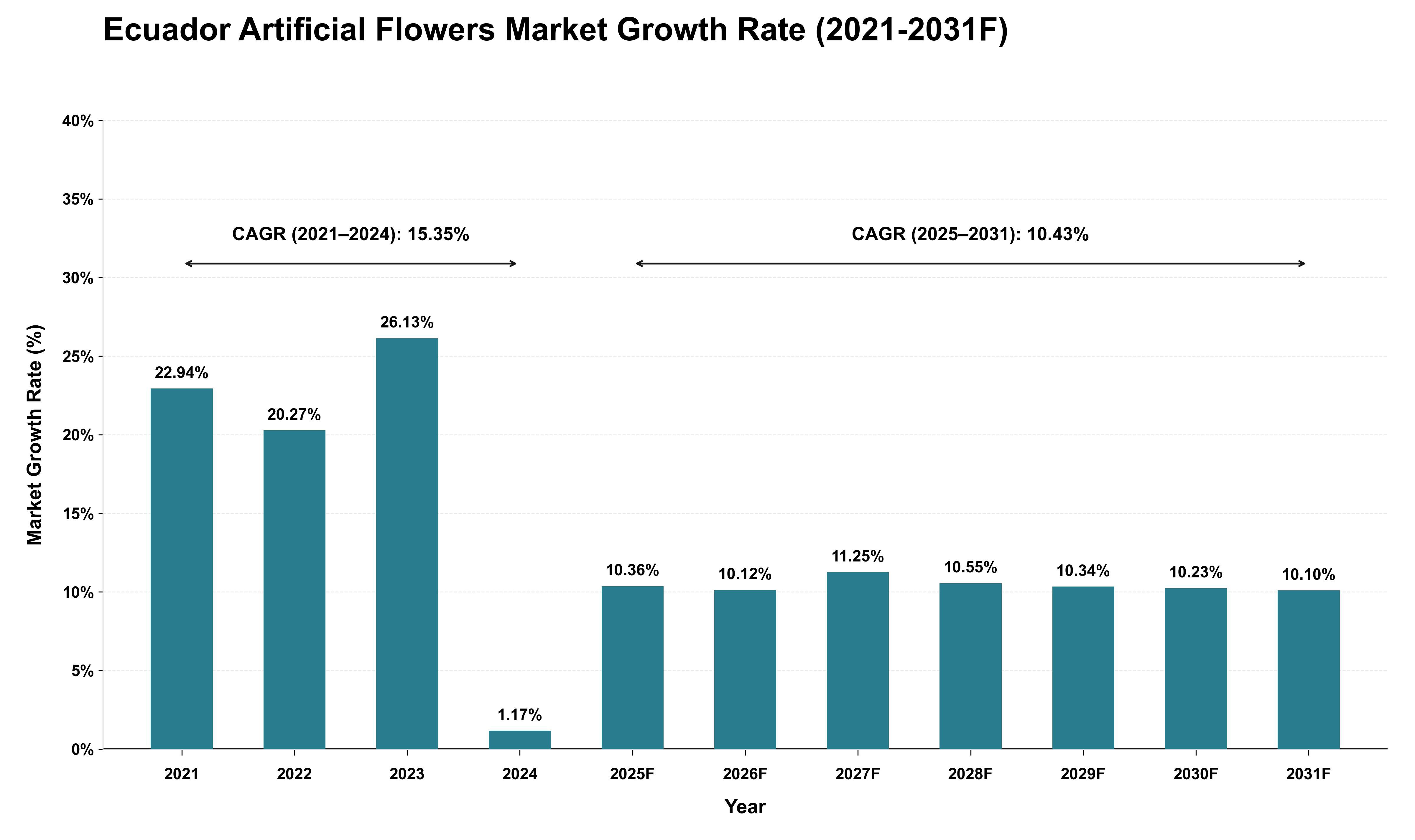 Ecuador Artificial Flowers Market Growth Rate Analysis (2021 - 2031)