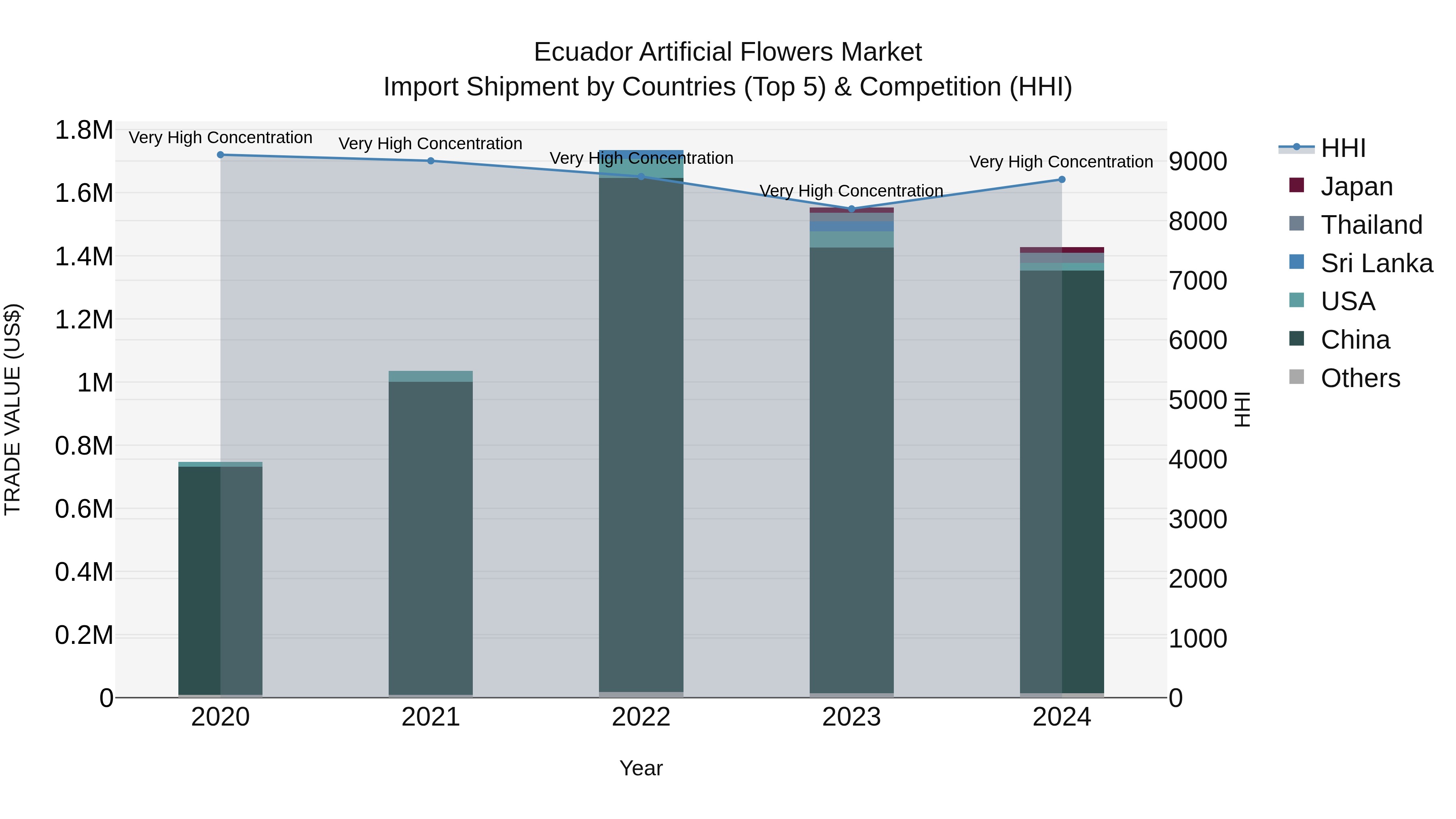 Ecuador Artificial Flowers Market Top 5 Importing Countries and Market Competition (HHI) Analysis
