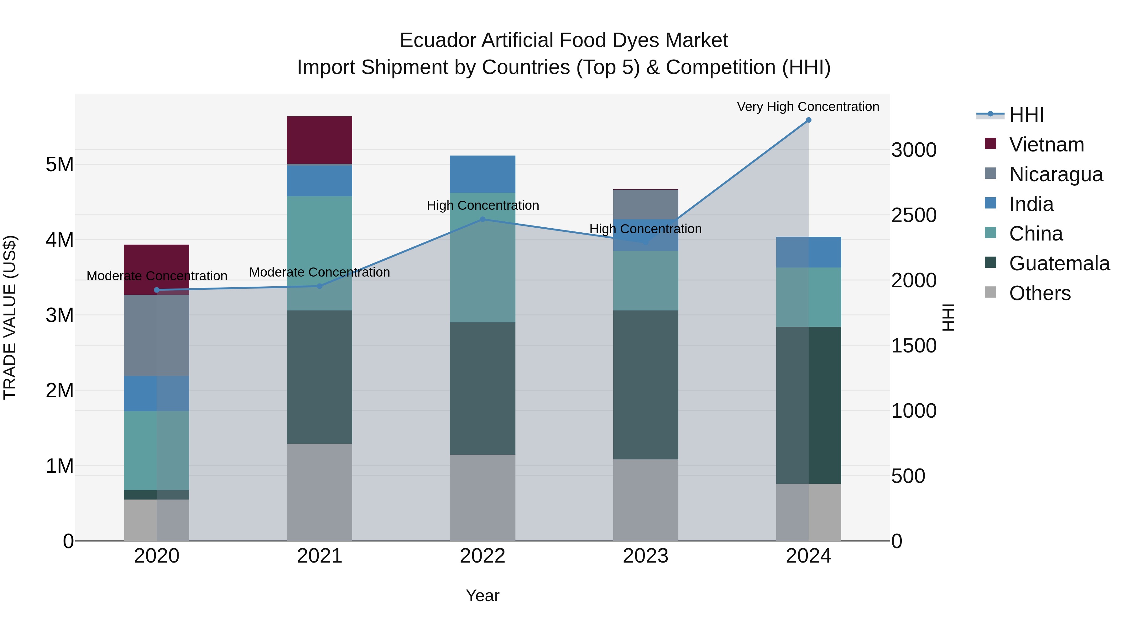 Ecuador Artificial Food Dyes Market Top 5 Importing Countries and Market Competition (HHI) Analysis