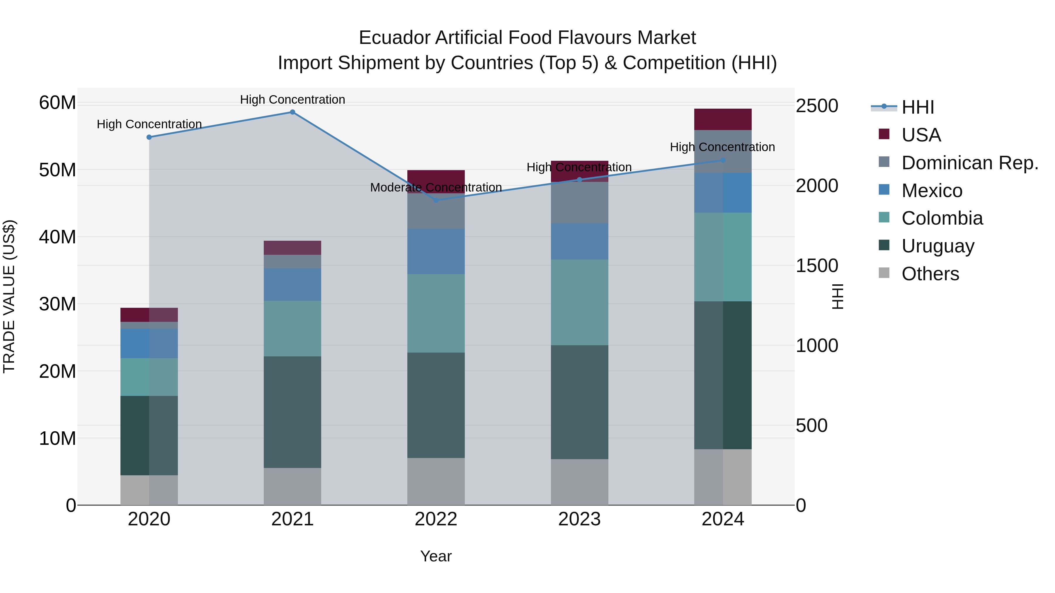 Ecuador Artificial Food Flavours Market Top 5 Importing Countries and Market Competition (HHI) Analysis
