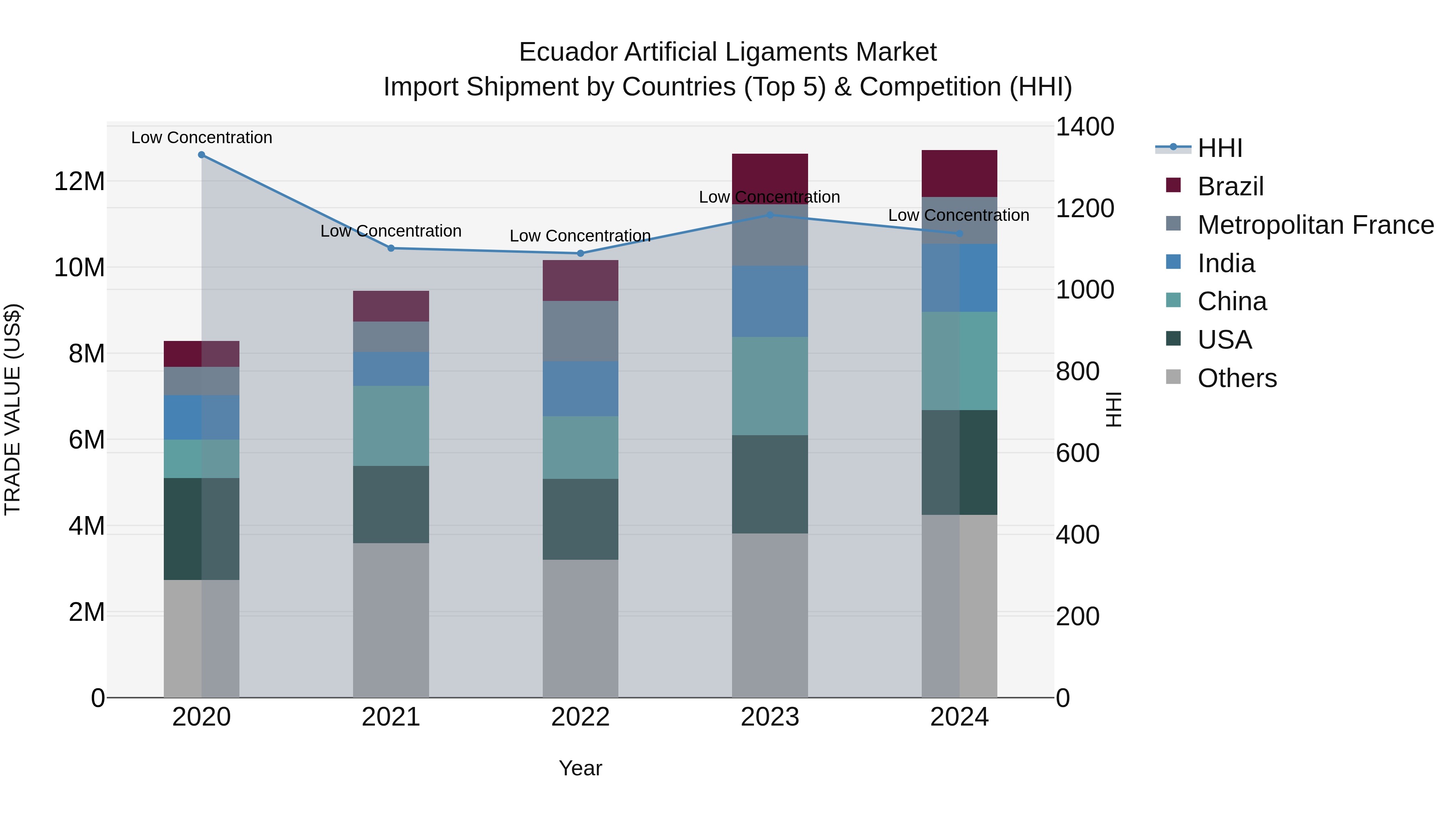 Ecuador Artificial Ligaments Market Top 5 Importing Countries and Market Competition (HHI) Analysis