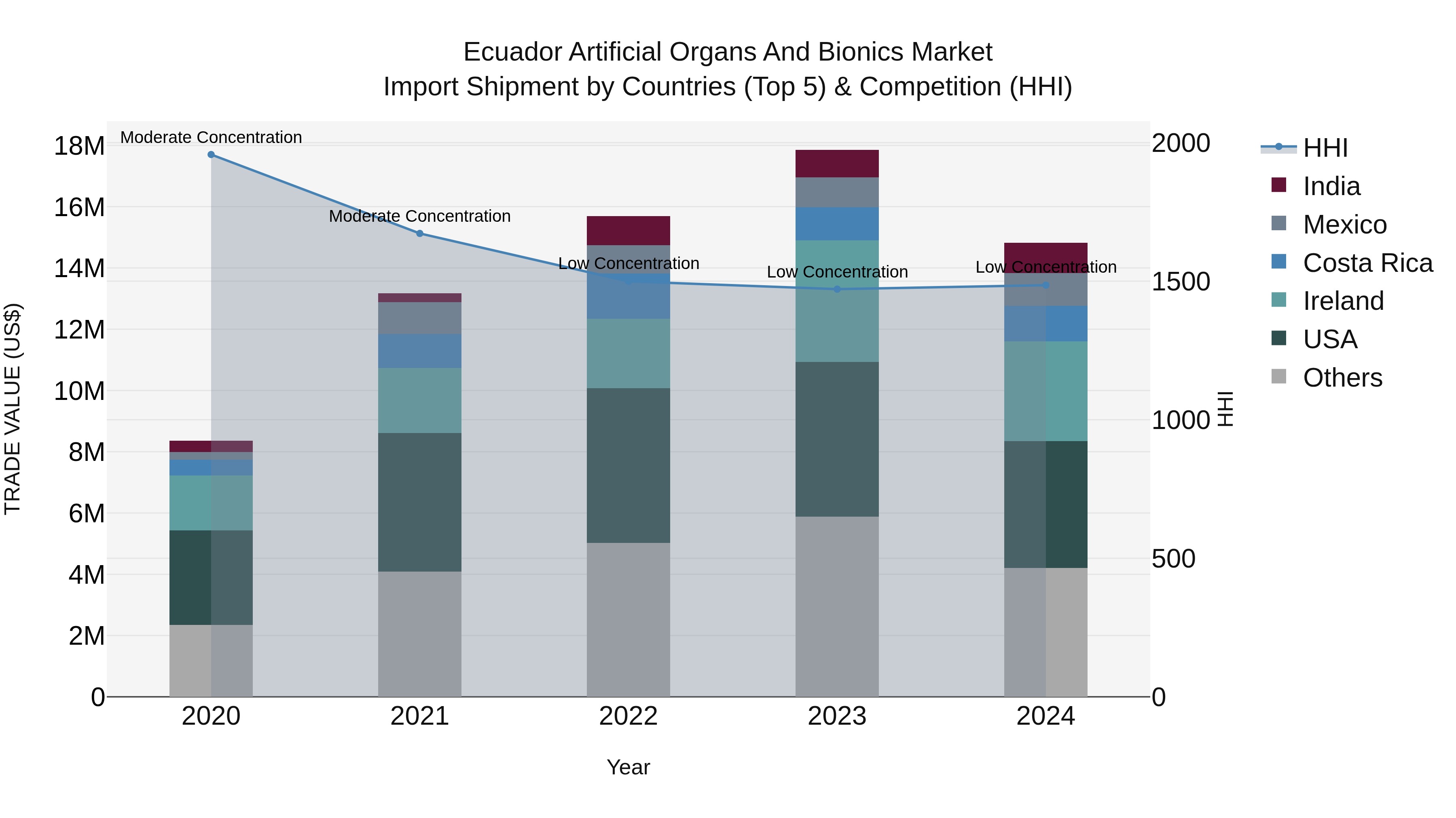 Ecuador Artificial Organs and Bionics Market Top 5 Importing Countries and Market Competition (HHI) Analysis