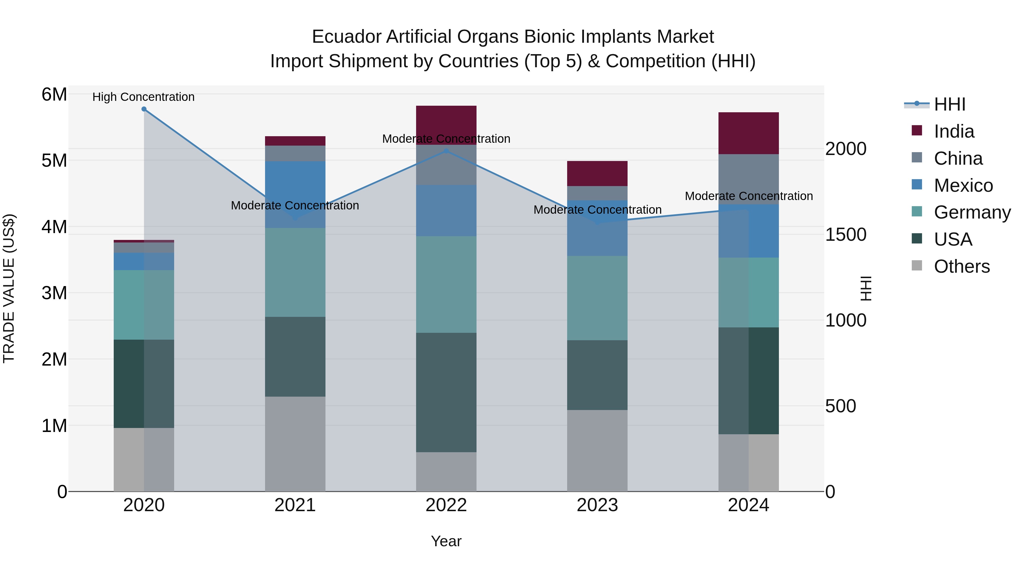 Ecuador Artificial Organs Bionic Implants Market Top 5 Importing Countries and Market Competition (HHI) Analysis