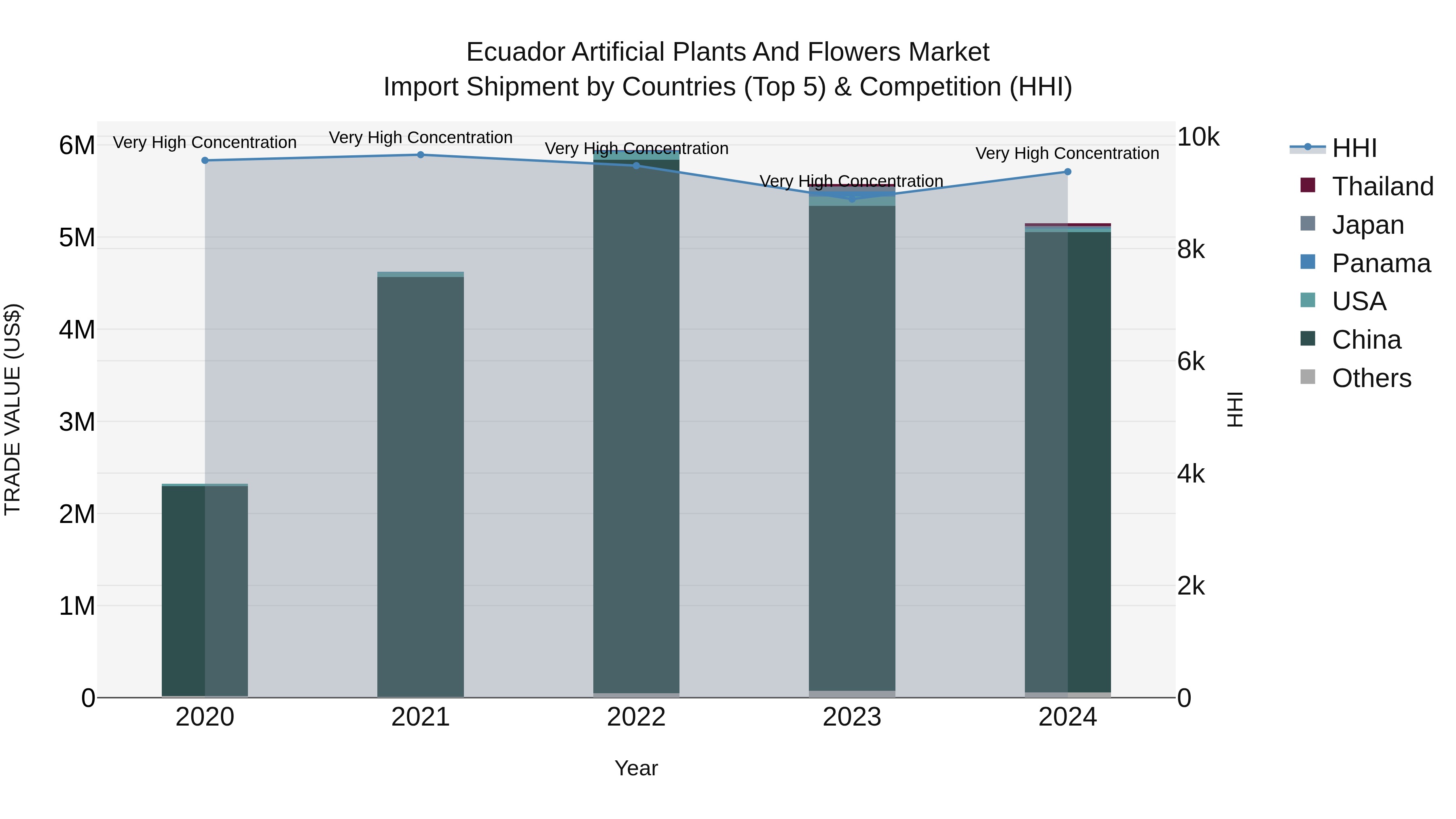 Ecuador Artificial Plants and Flowers Market Top 5 Importing Countries and Market Competition (HHI) Analysis