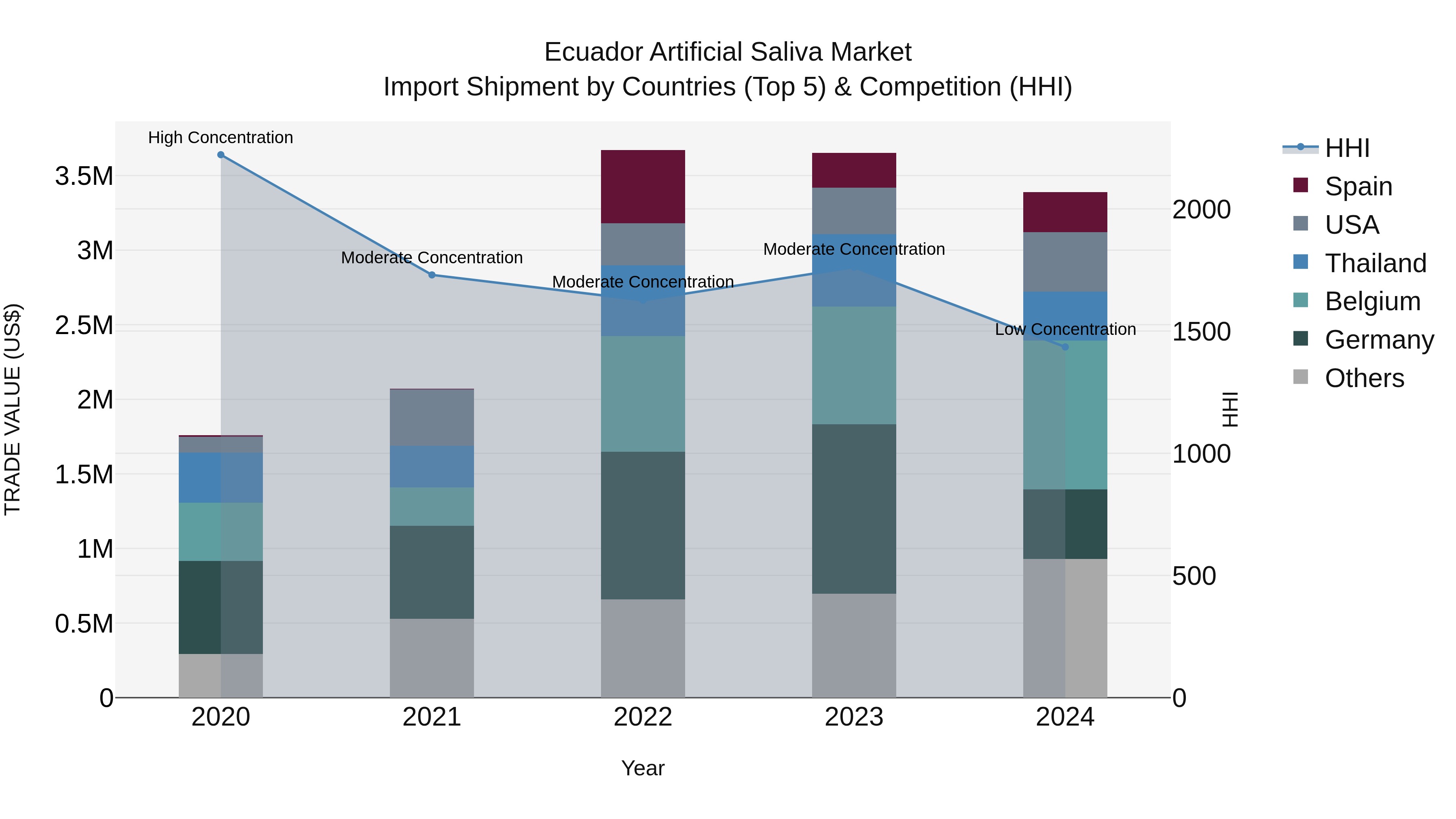 Ecuador Artificial Saliva Market Top 5 Importing Countries and Market Competition (HHI) Analysis