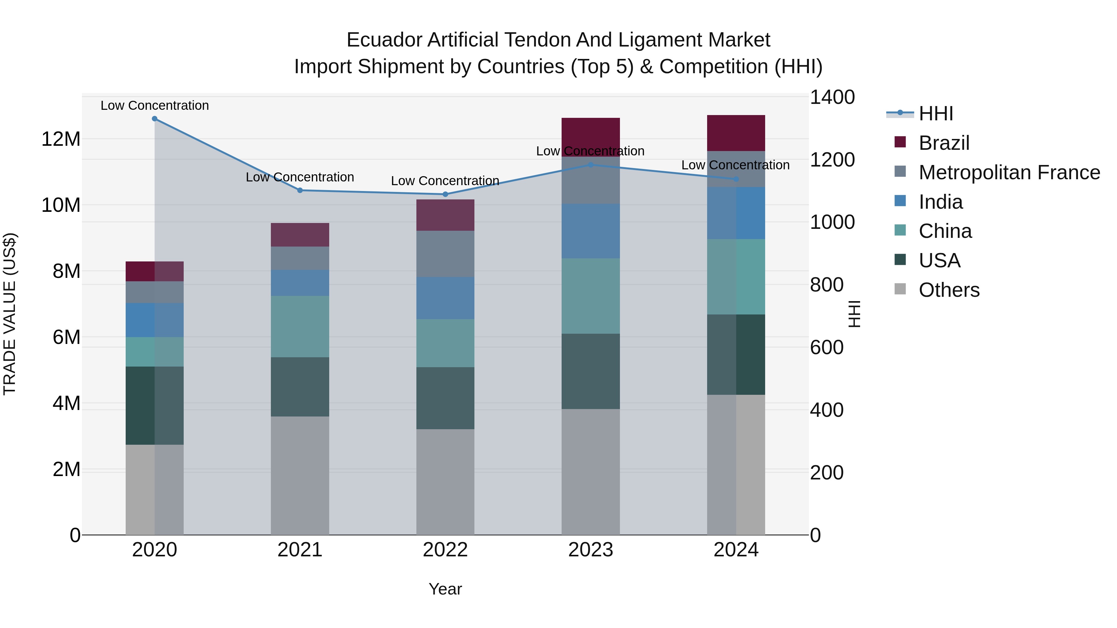 Ecuador Artificial Tendon and Ligament Market Top 5 Importing Countries and Market Competition (HHI) Analysis