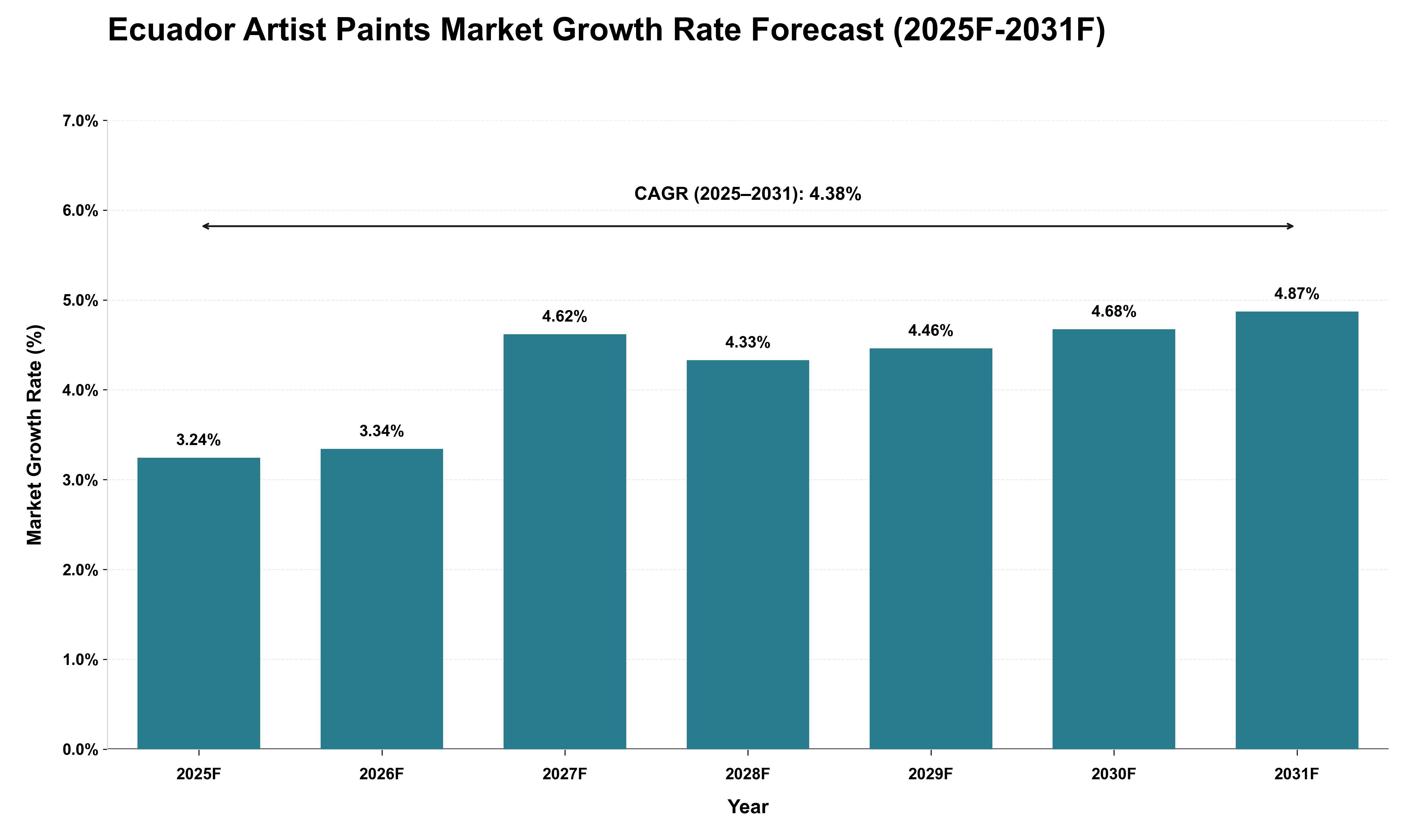 Ecuador Artist Paints Market Growth Rate Analysis (2025 - 2031)
