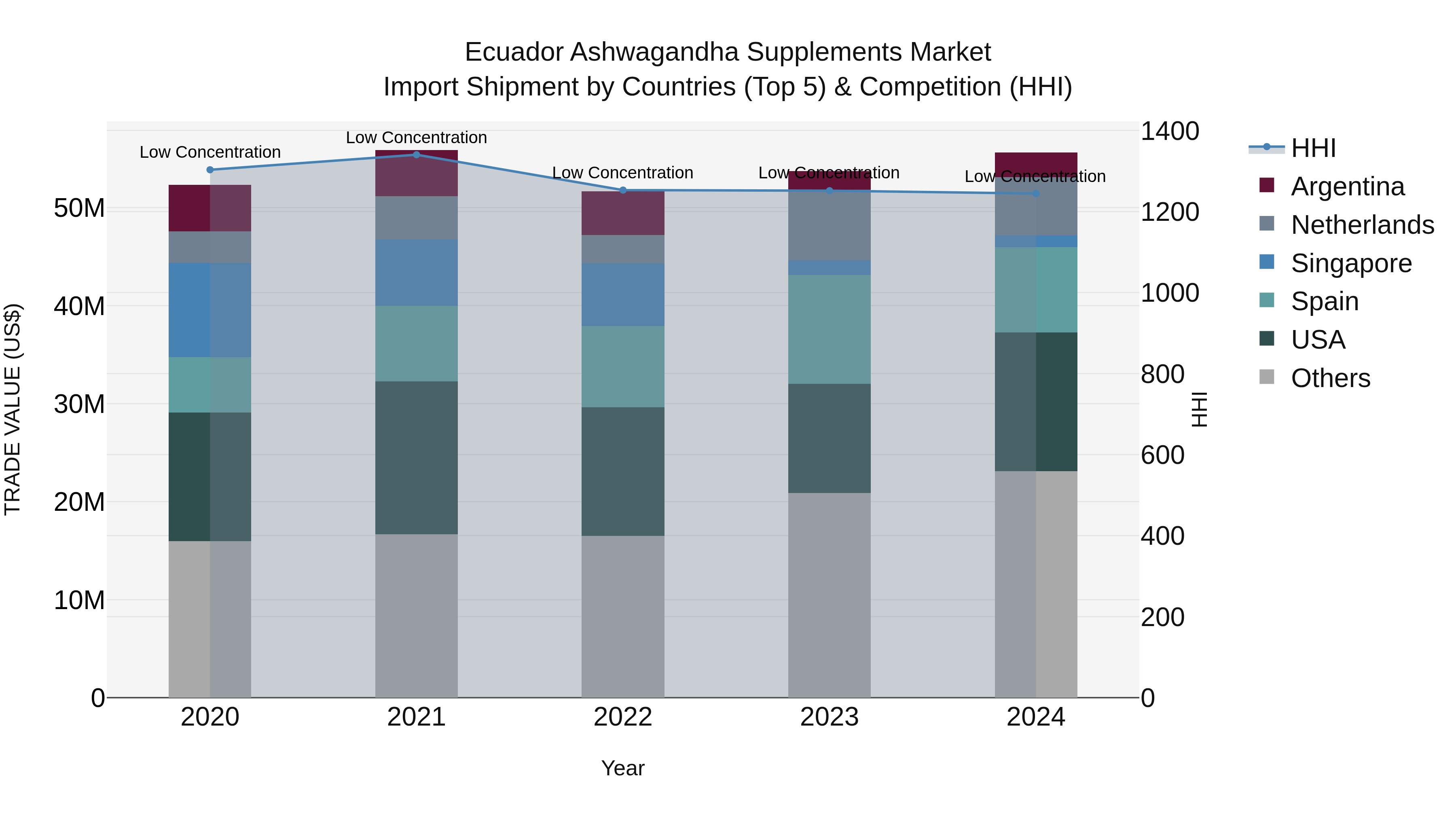 Ecuador Ashwagandha Supplements Market Top 5 Importing Countries and Market Competition (HHI) Analysis