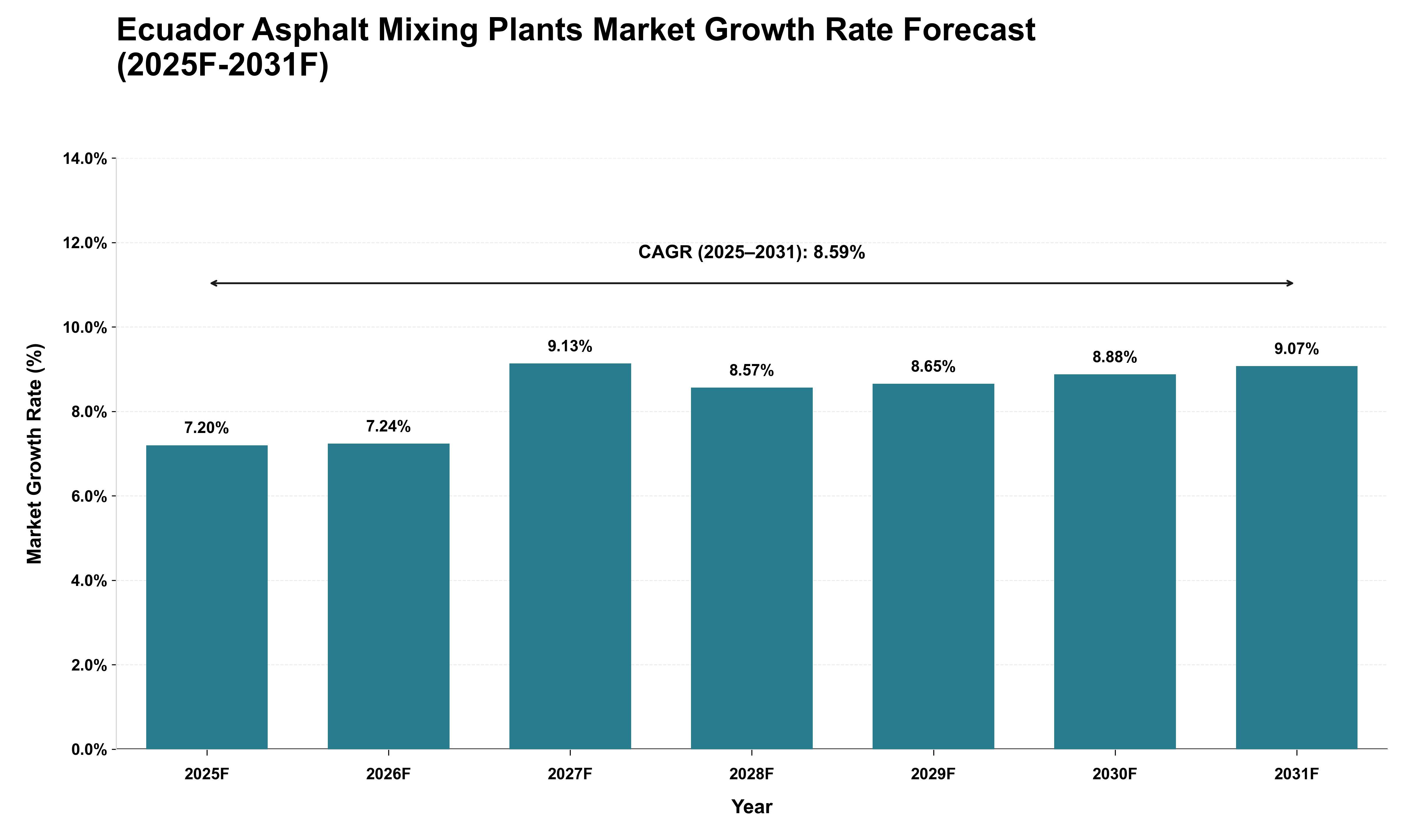 Ecuador Asphalt Mixing Plants Market Growth Rate Analysis (2025 - 2031)