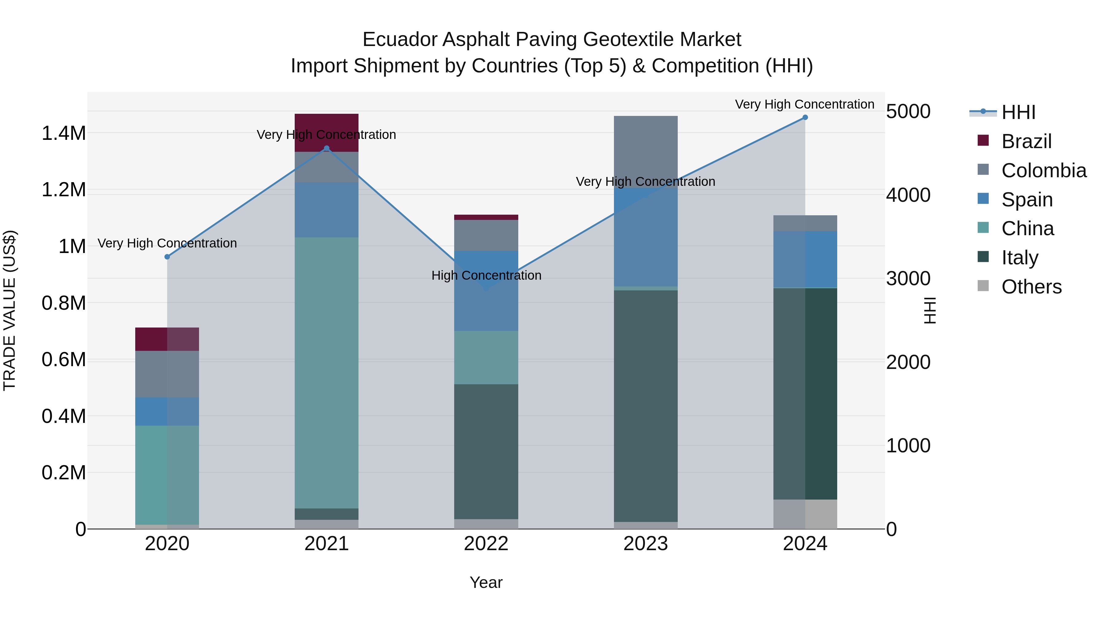 Ecuador Asphalt Paving Geotextile Market Top 5 Importing Countries and Market Competition (HHI) Analysis