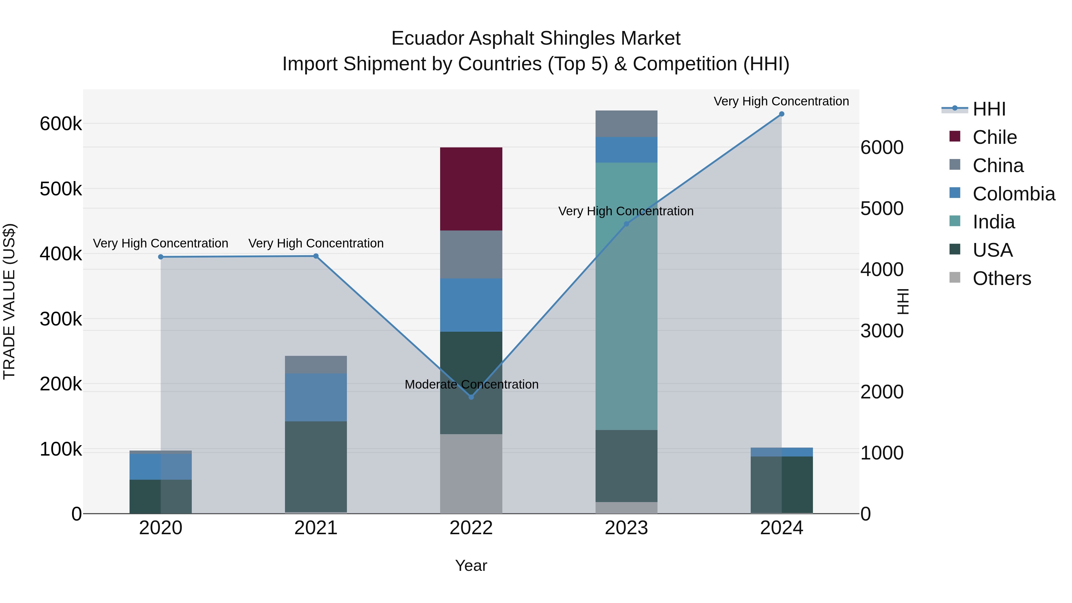 Ecuador Asphalt Shingles Market Top 5 Importing Countries and Market Competition (HHI) Analysis