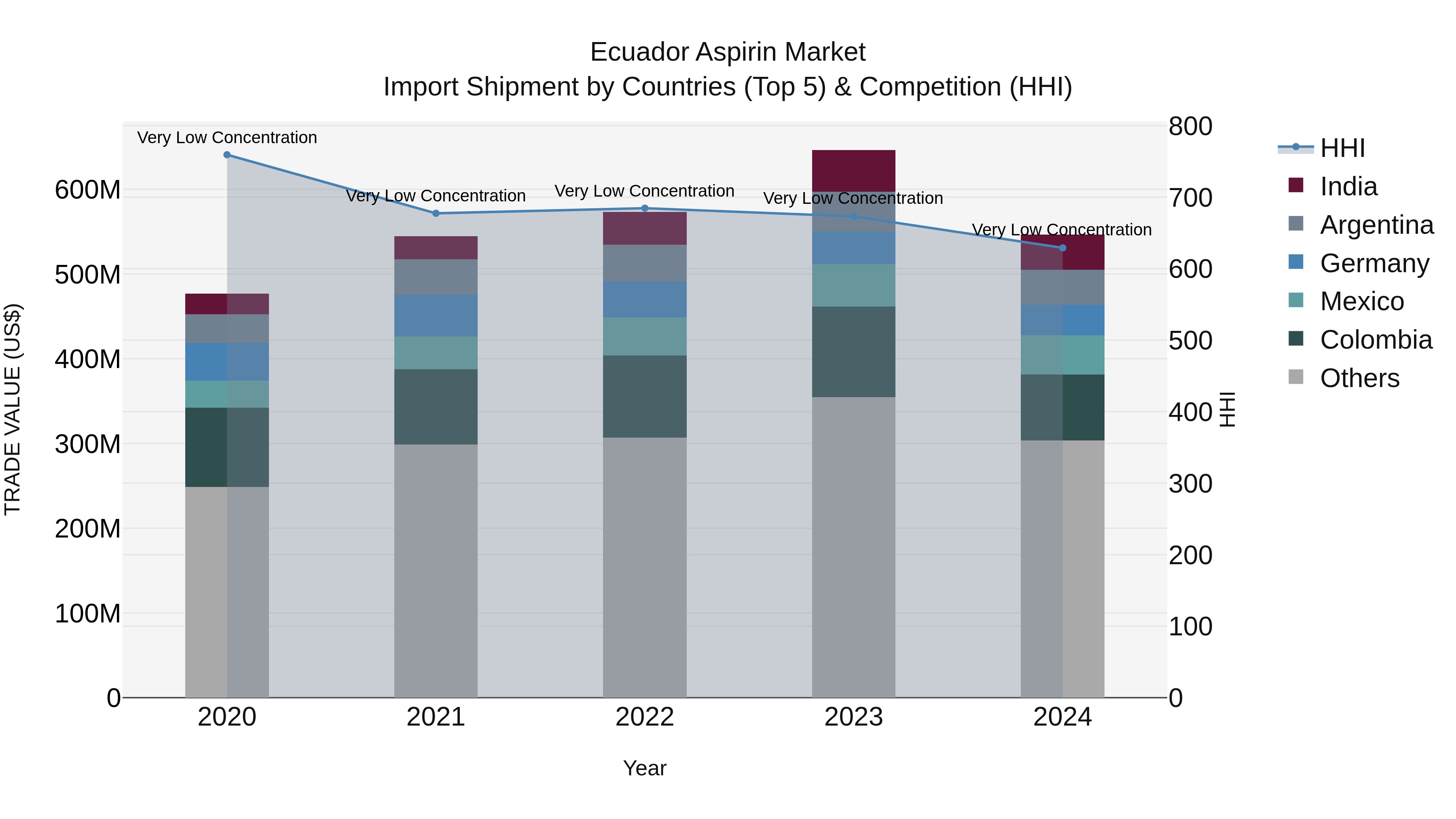 Ecuador Aspirin Market Top 5 Importing Countries and Market Competition (HHI) Analysis