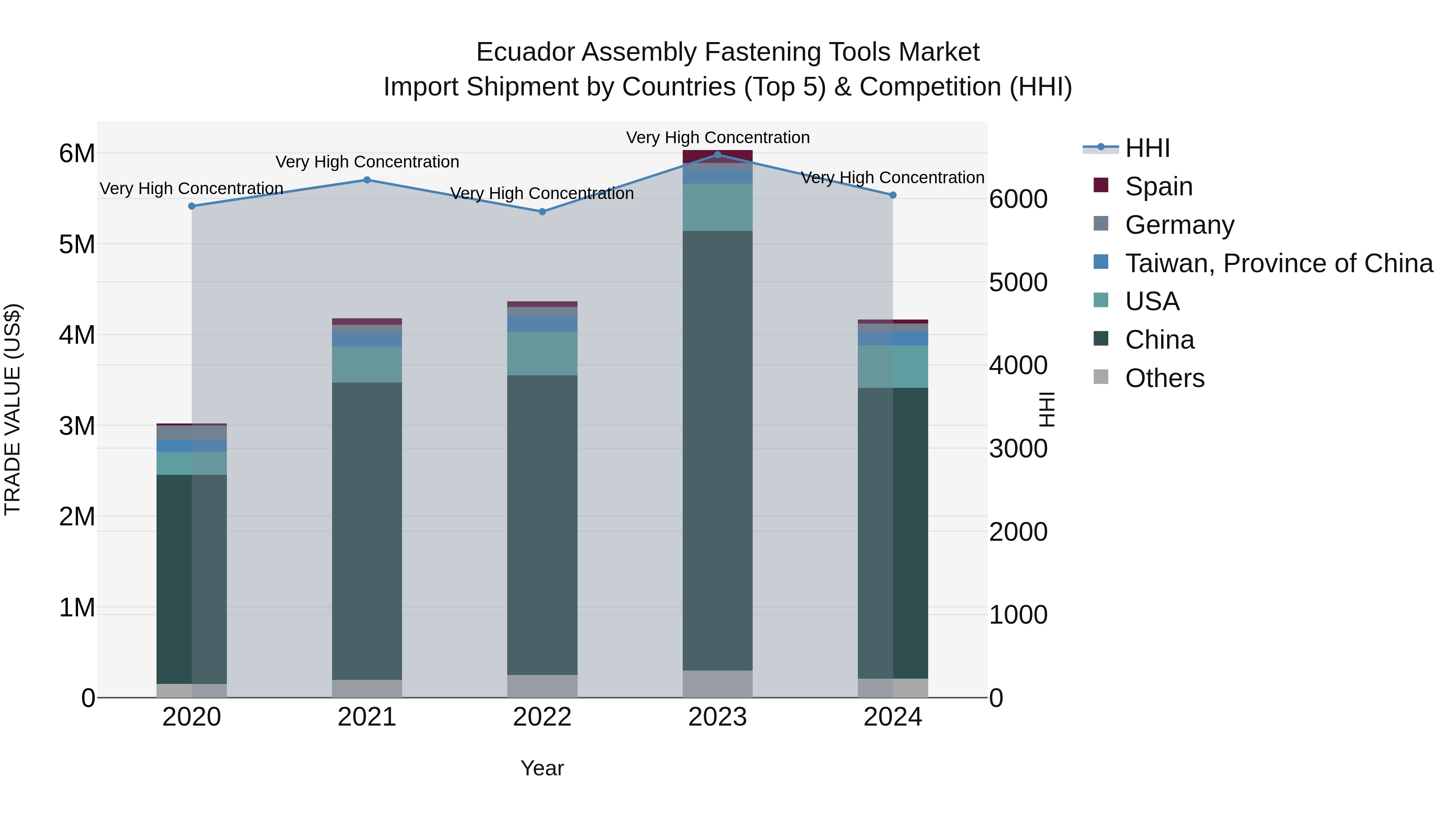 Ecuador Assembly Fastening Tools Market Top 5 Importing Countries and Market Competition (HHI) Analysis