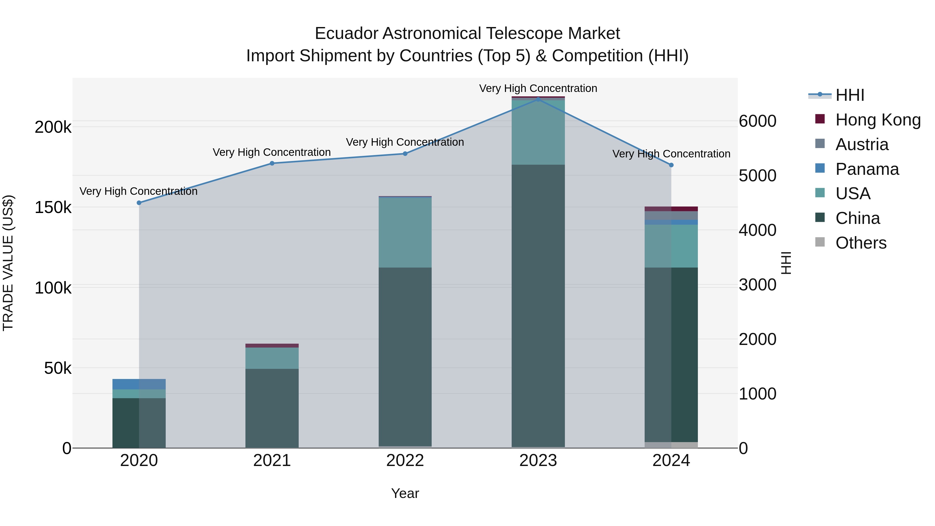 Ecuador Astronomical Telescope Market Top 5 Importing Countries and Market Competition (HHI) Analysis