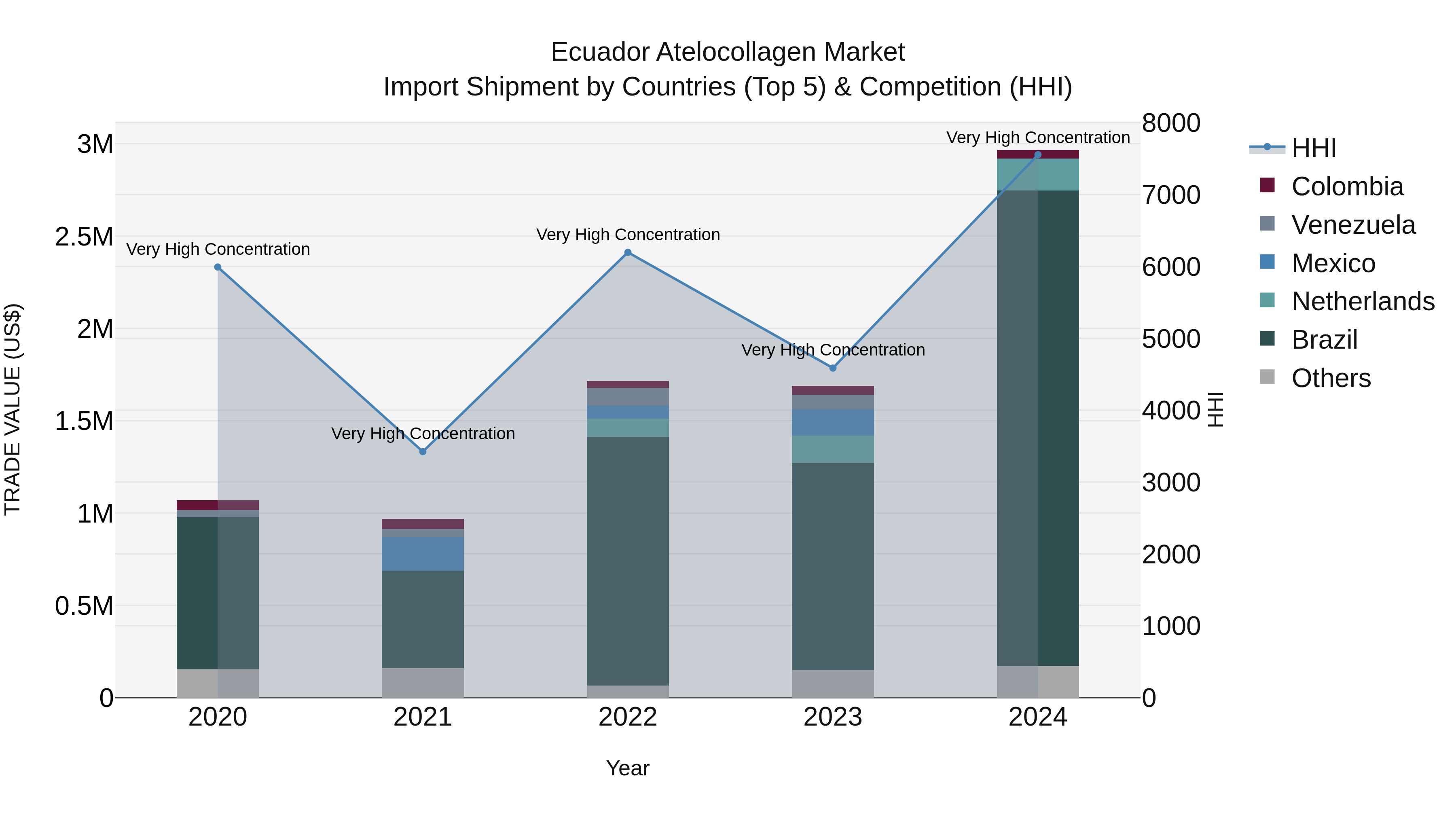Ecuador Atelocollagen Market Top 5 Importing Countries and Market Competition (HHI) Analysis