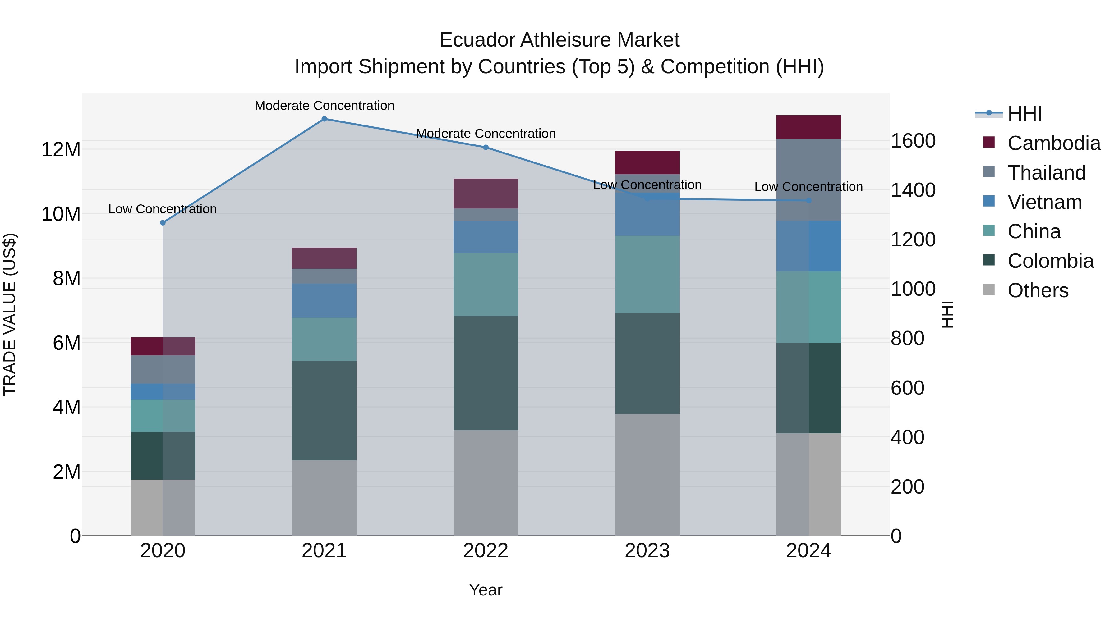 Ecuador Athleisure Market Top 5 Importing Countries and Market Competition (HHI) Analysis