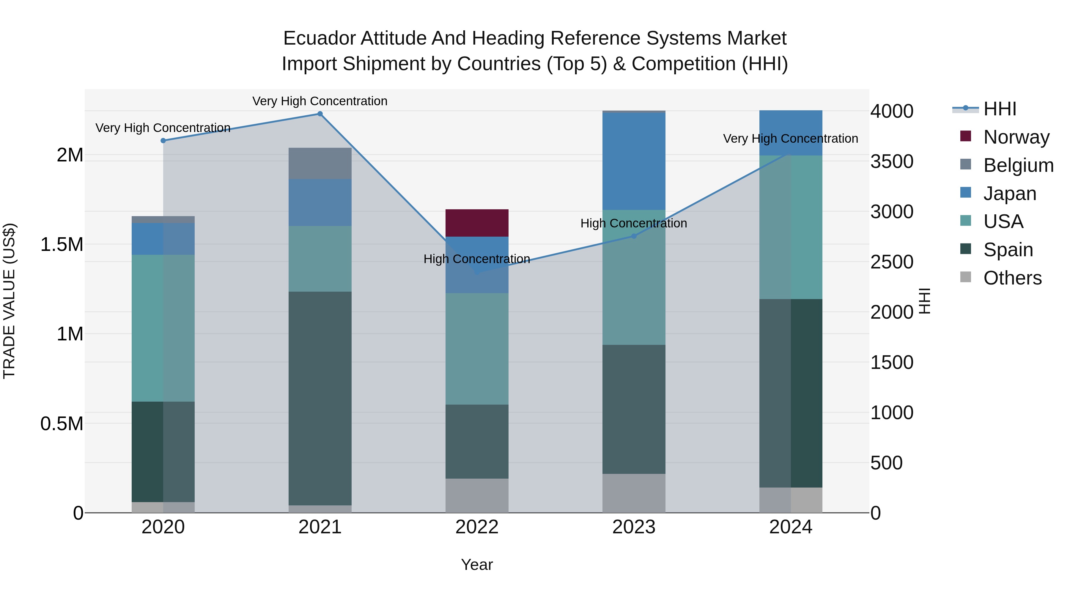 Ecuador Attitude and Heading Reference Systems Market Top 5 Importing Countries and Market Competition (HHI) Analysis