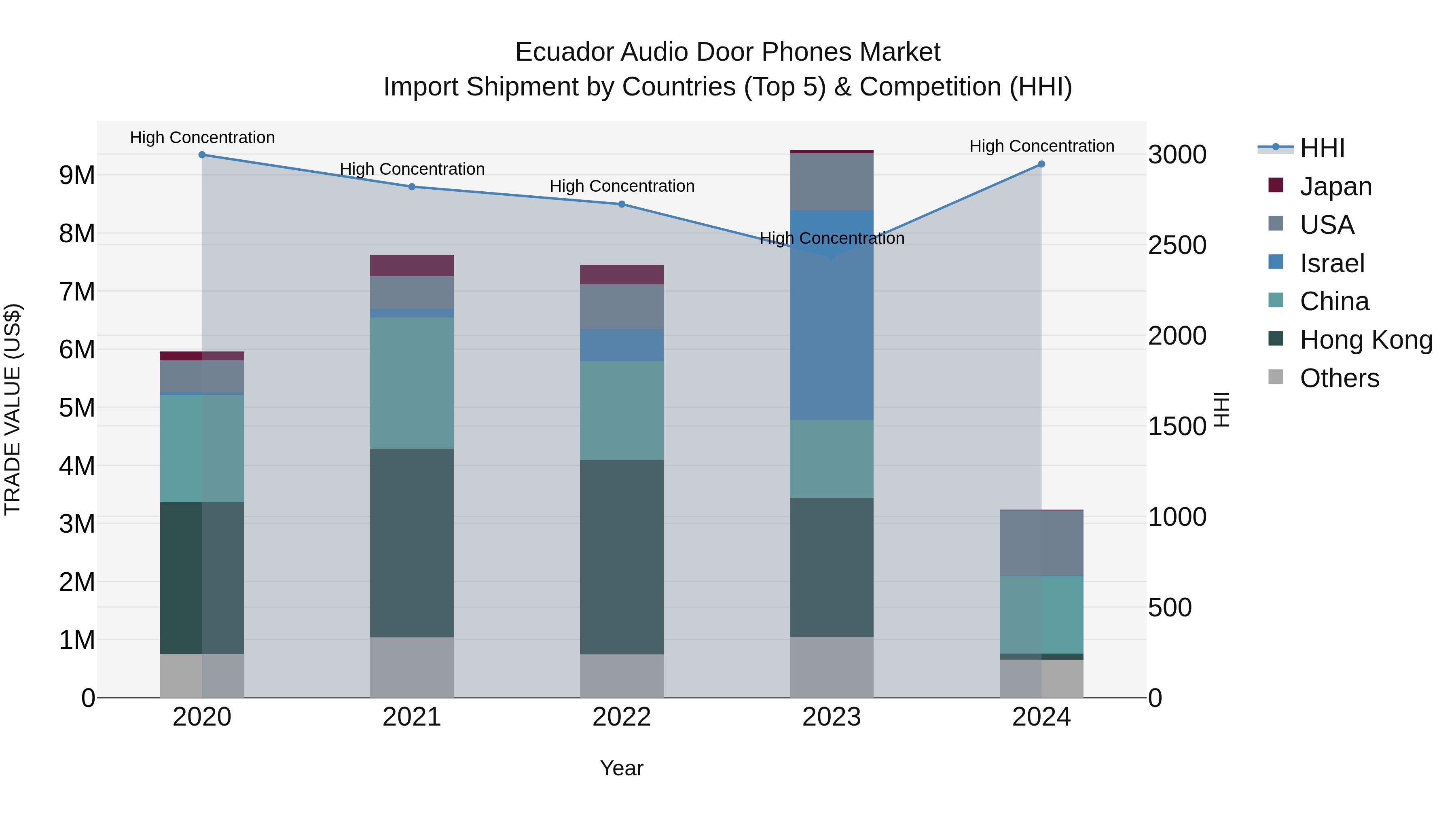 Ecuador Audio Door Phones Market Top 5 Importing Countries and Market Competition (HHI) Analysis