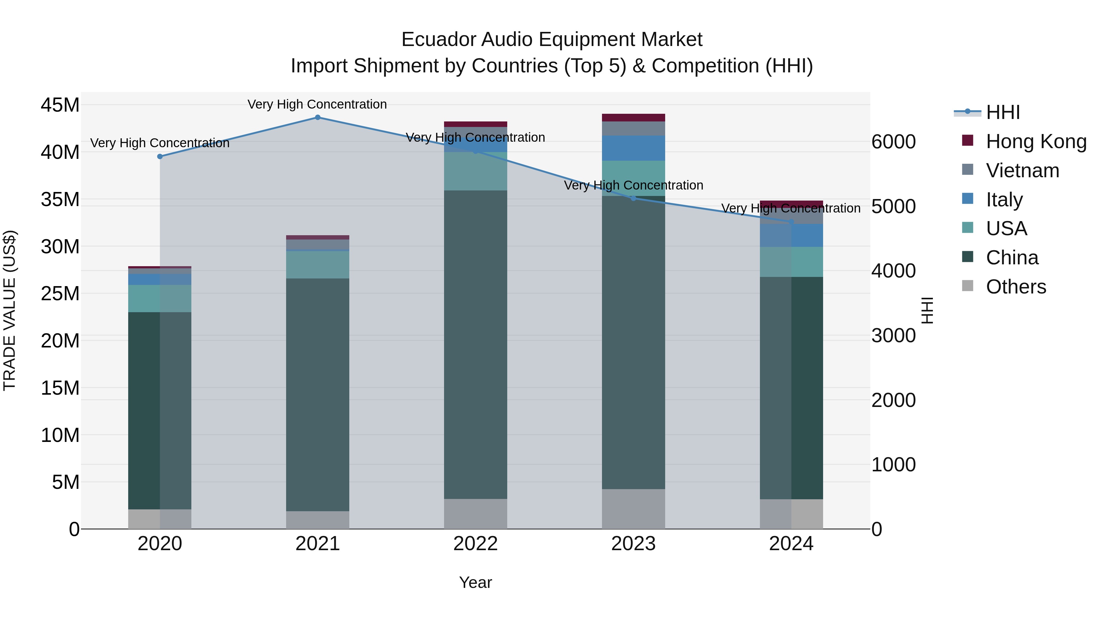 Ecuador Audio Equipment Market Top 5 Importing Countries and Market Competition (HHI) Analysis