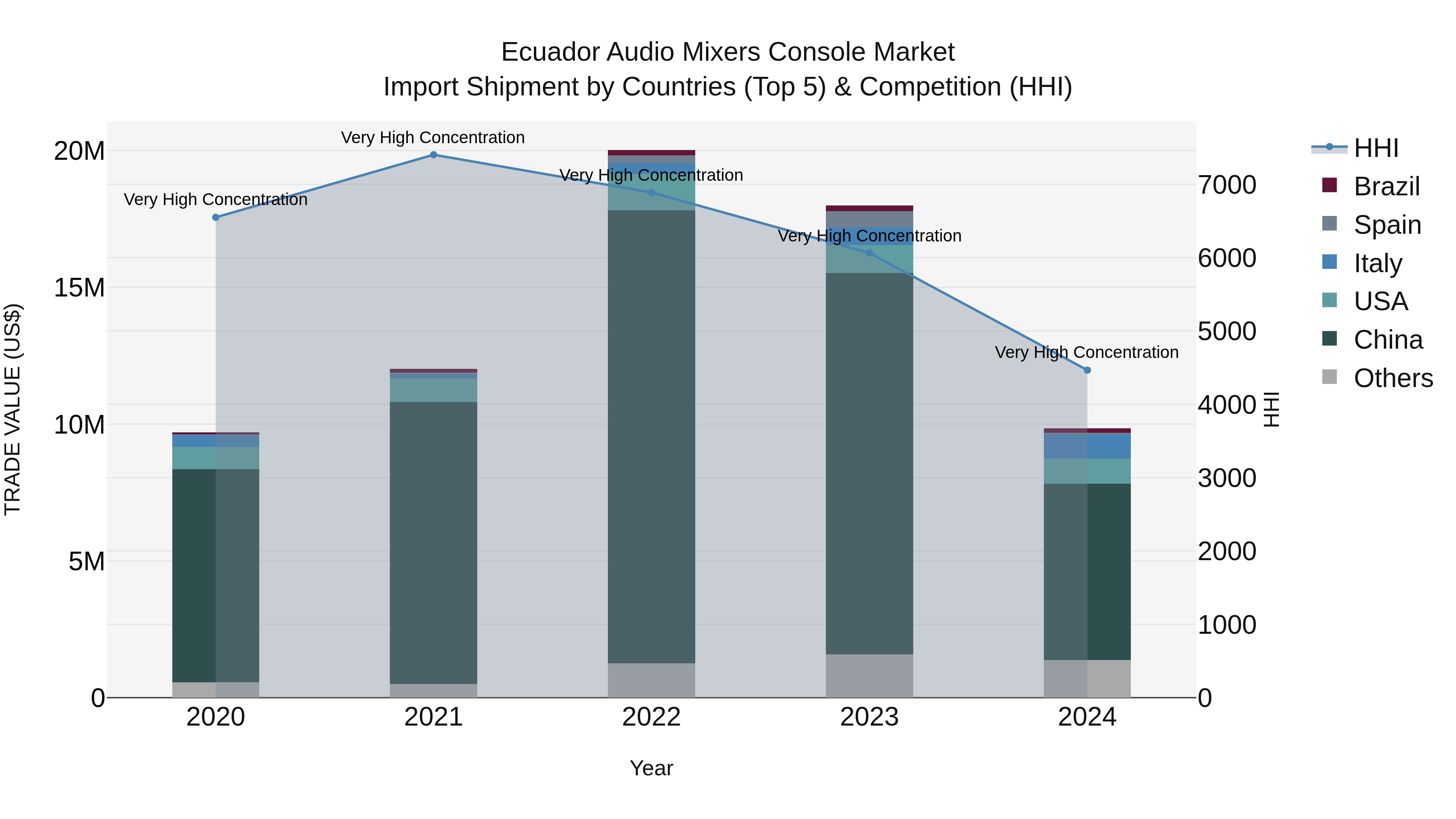 Ecuador Audio Mixers Console Market Top 5 Importing Countries and Market Competition (HHI) Analysis