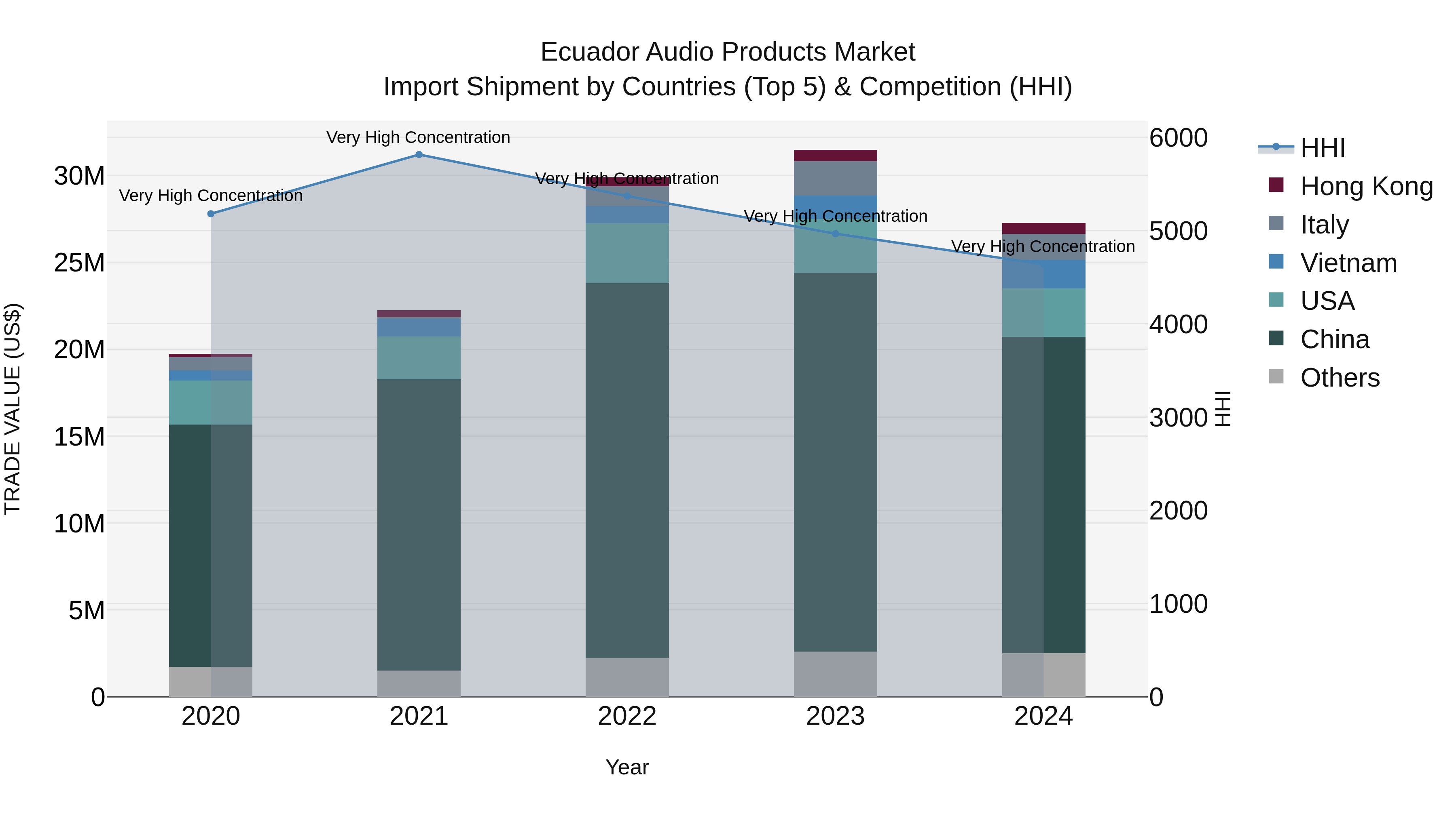 Ecuador Audio Products Market Top 5 Importing Countries and Market Competition (HHI) Analysis