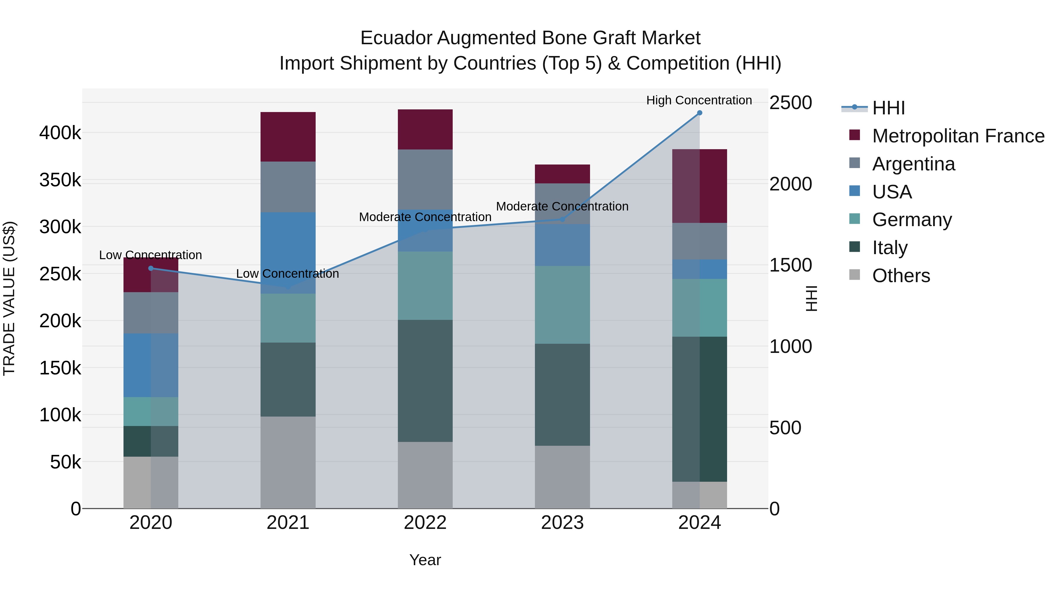 Ecuador Augmented Bone Graft Market Top 5 Importing Countries and Market Competition (HHI) Analysis